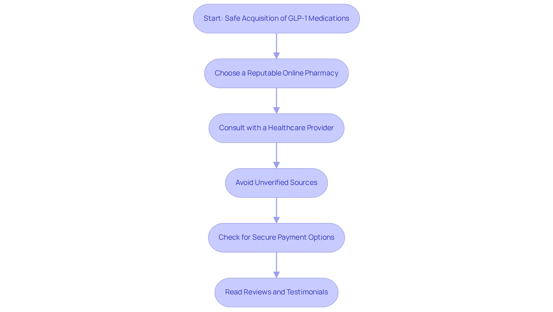 Each box represents a crucial step in ensuring safe access to GLP-1 medications. Follow the arrows from one step to the next, ensuring you don't skip any important precautions. Each box represents a crucial step in ensuring safe access to GLP-1 medications. Follow the arrows from one step to the next, ensuring you don't skip any important precautions.