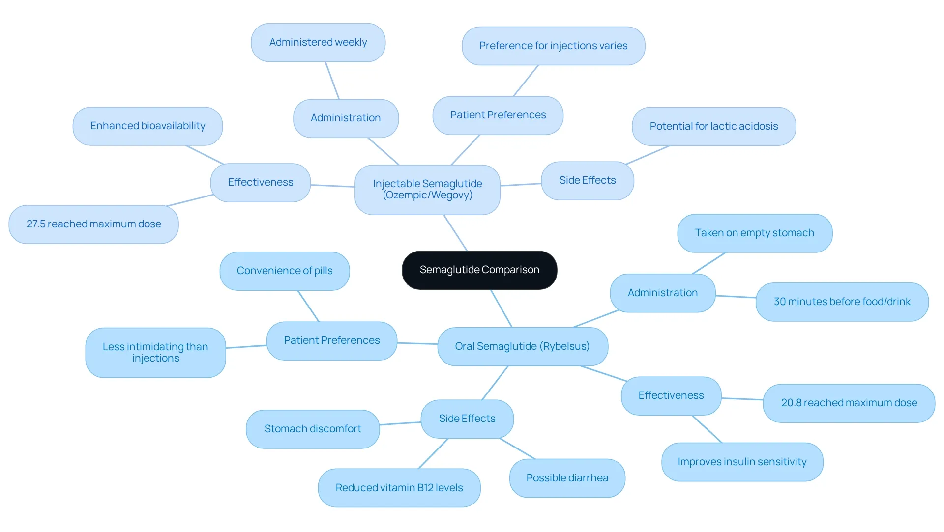 The central node showcases the comparison topic, with branches detailing each medication's characteristics. Explore each branch to understand how they differ in effectiveness, administration methods, and patient experiences.