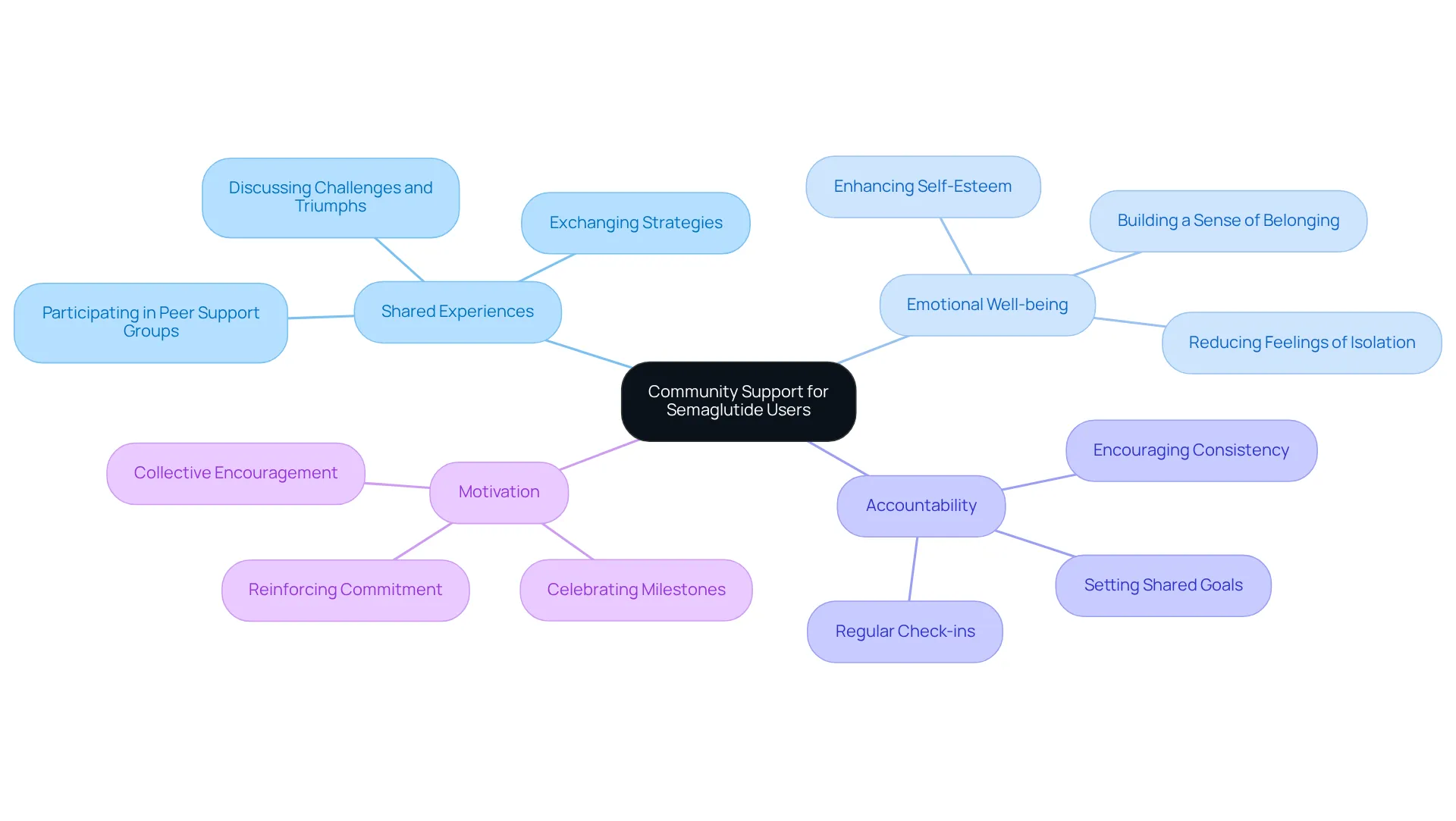 The central node represents the idea of community support, with branches highlighting different aspects like motivation and shared experiences. Follow the branches to see how each element connects back to the overall theme of support and success.