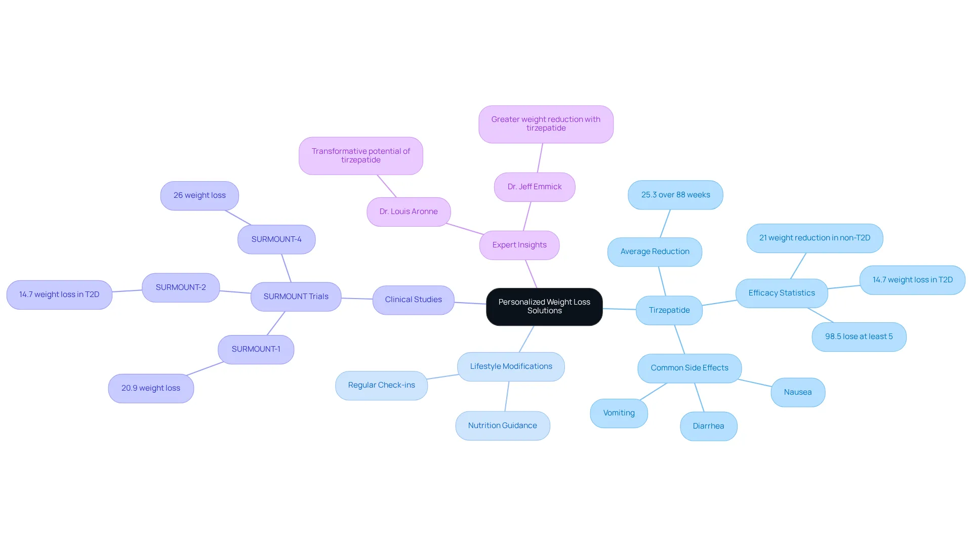 Each branch represents a critical aspect of the weight loss journey. The central idea focuses on personalized solutions, while the branches show various components like medication, lifestyle changes, and expert advice. Follow the branches to understand how they work together for effective weight loss. Each branch represents a critical aspect of the weight loss journey. The central idea focuses on personalized solutions, while the branches show various components like medication, lifestyle changes, and expert advice. Follow the branches to understand how they work together for effective weight loss.