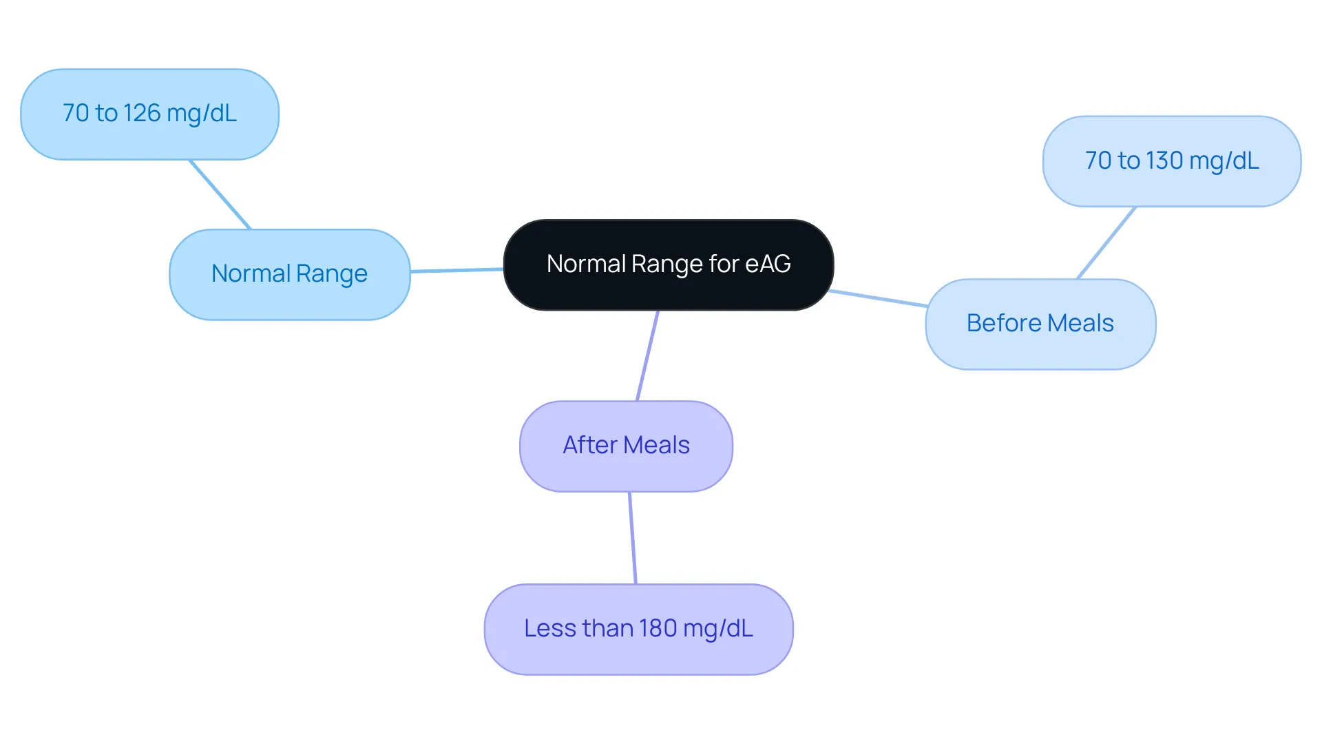The mindmap starts with the central concept of eAG levels and branches out to show specific ranges and guidelines. Each branch represents a key aspect of managing your eAG readings effectively. The mindmap starts with the central concept of eAG levels and branches out to show specific ranges and guidelines. Each branch represents a key aspect of managing your eAG readings effectively.