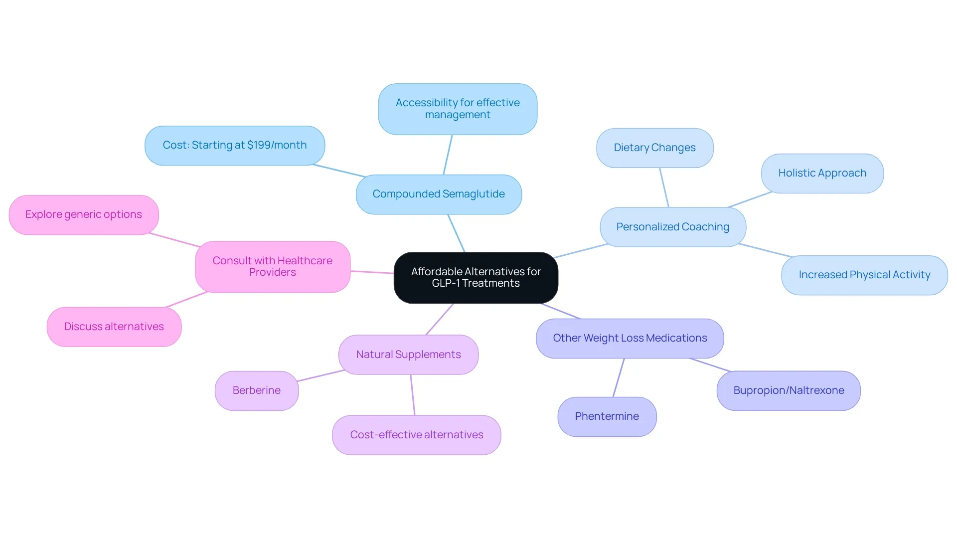 The central node represents the main topic, with branches showing various alternatives you can consider. Each branch provides insights on how to manage your health affordably. The different colors help distinguish between the options, making it easier to follow.