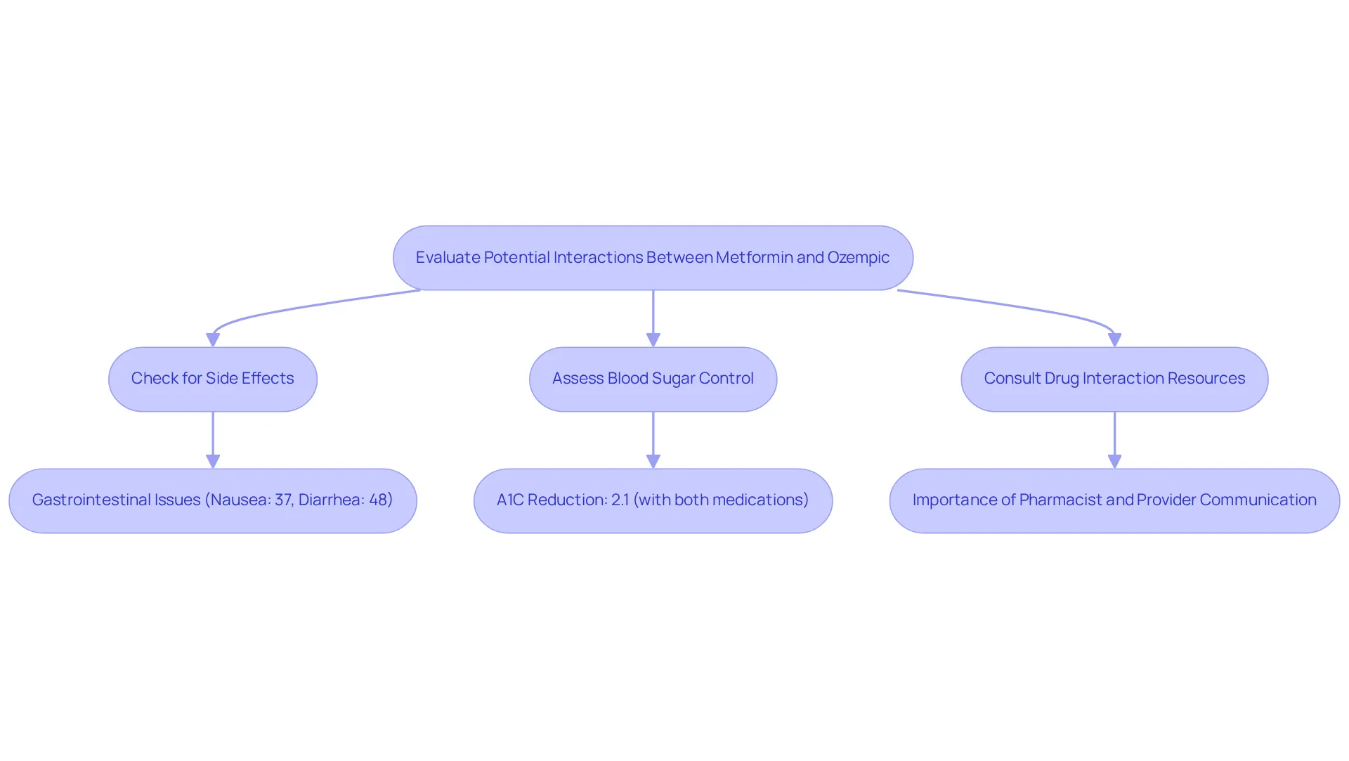 This flowchart outlines the steps to consider when evaluating the interaction between Metformin and Ozempic. Each box represents a key aspect of the evaluation process. Follow the arrows to understand how to check for side effects, assess blood sugar control, and consult healthcare resources. This flowchart outlines the steps to consider when evaluating the interaction between Metformin and Ozempic. Each box represents a key aspect of the evaluation process. Follow the arrows to understand how to check for side effects, assess blood sugar control, and consult healthcare resources.