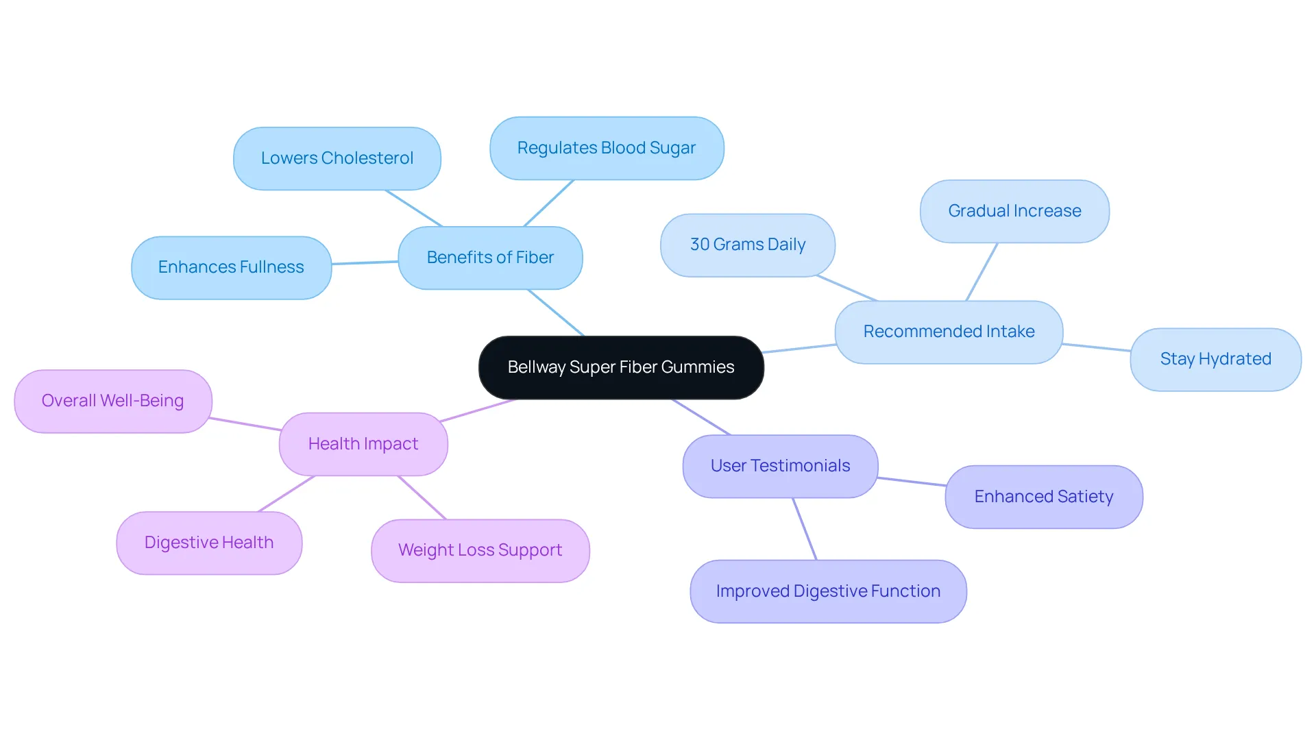 The central node represents the product, and the branches show how fiber intake contributes to health and weight loss. Each benefit is connected to its role in overall wellness, helping you see the bigger picture of how these gummies fit into a healthy diet. The central node represents the product, and the branches show how fiber intake contributes to health and weight loss. Each benefit is connected to its role in overall wellness, helping you see the bigger picture of how these gummies fit into a healthy diet.