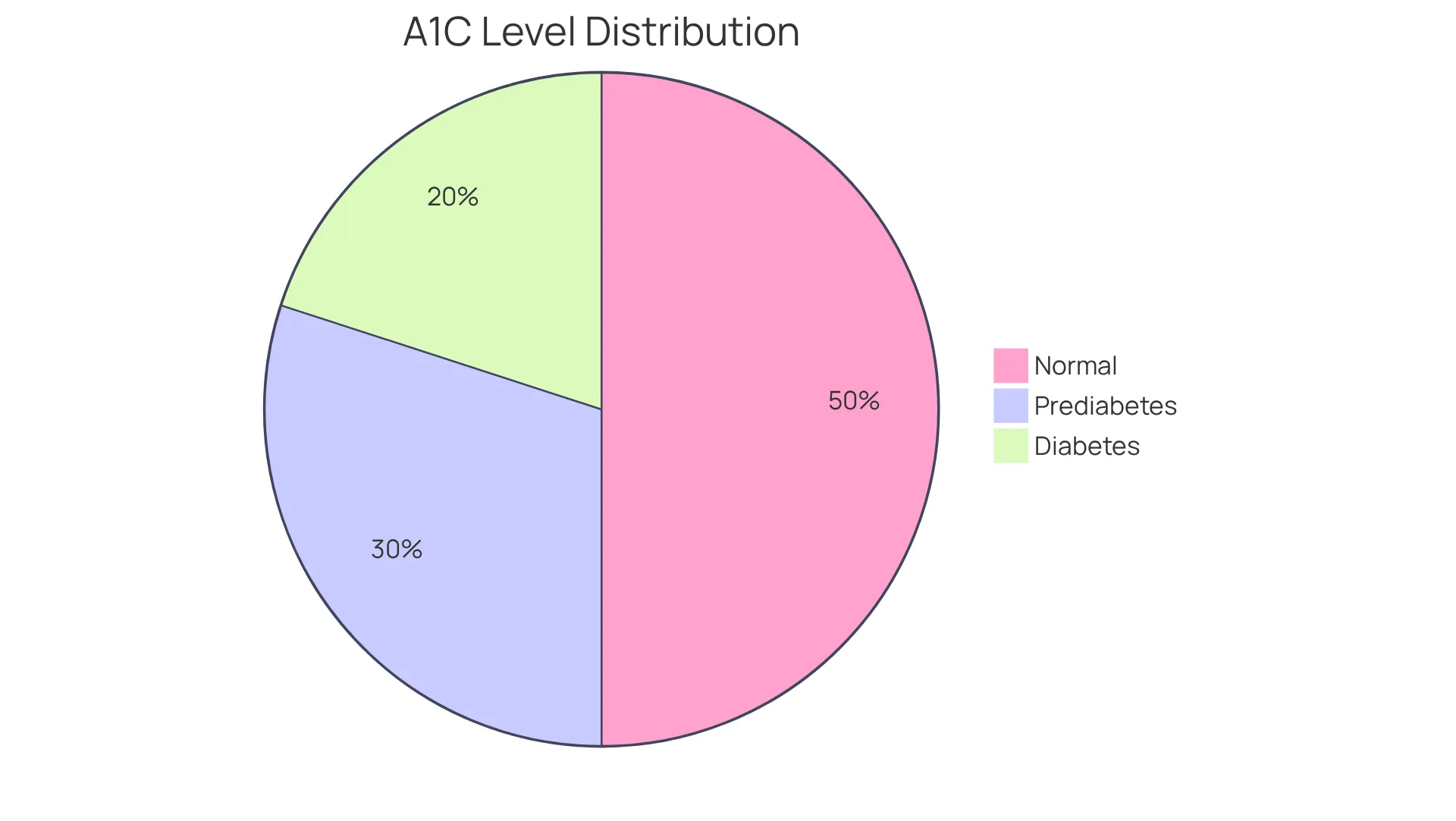 Each slice of the pie shows the proportion of the population that falls into each A1C category. Green means a healthy A1C level, yellow indicates prediabetes, and red signals diabetes. This helps to visualize how many people might be at risk or need to monitor their A1C. Each slice of the pie shows the proportion of the population that falls into each A1C category. Green means a healthy A1C level, yellow indicates prediabetes, and red signals diabetes. This helps to visualize how many people might be at risk or need to monitor their A1C.