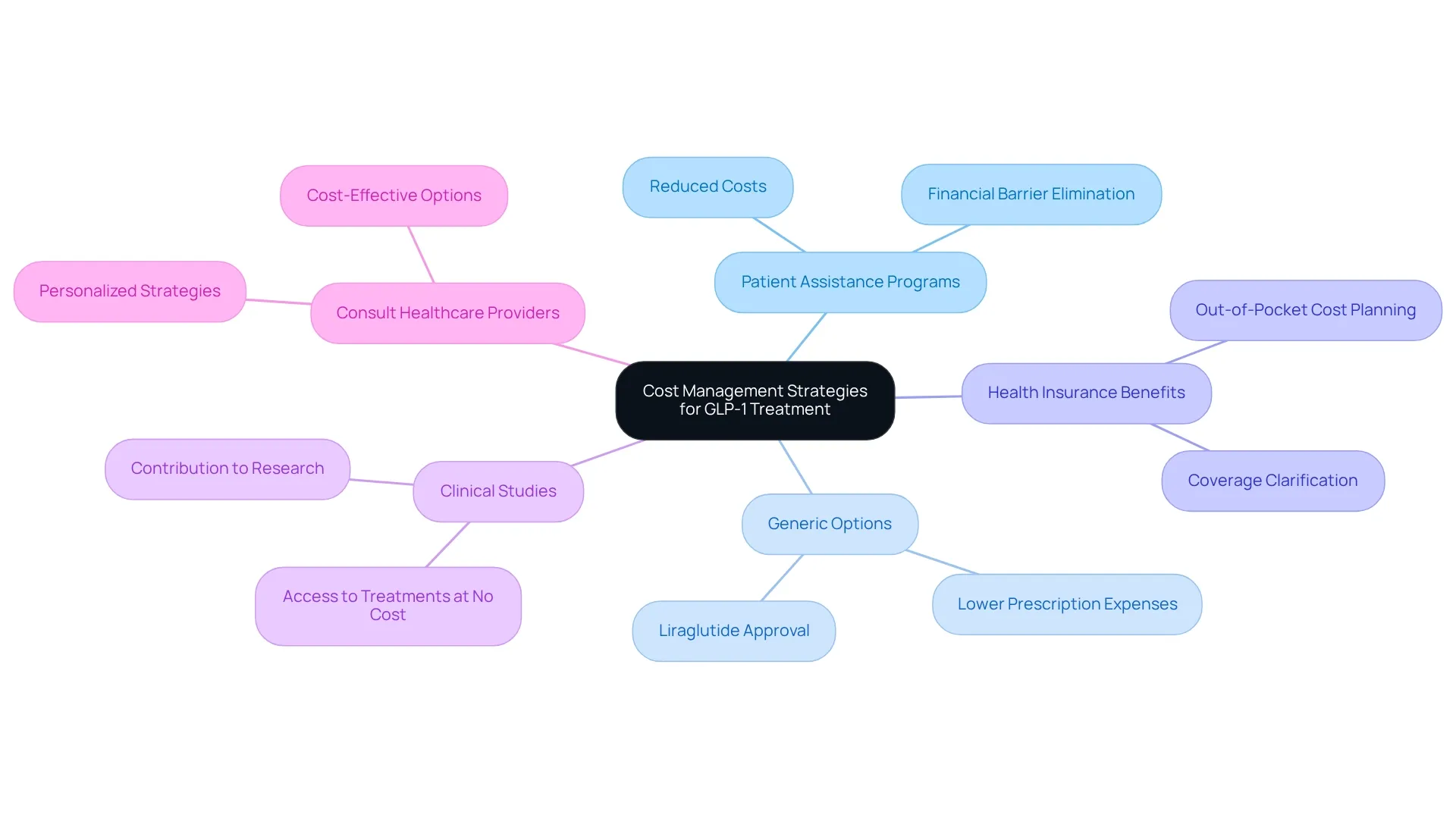 The central idea is cost management for GLP-1 treatments. Each branch represents a strategy to help reduce costs, and the sub-branches provide additional insights or benefits related to each strategy. The central idea is cost management for GLP-1 treatments. Each branch represents a strategy to help reduce costs, and the sub-branches provide additional insights or benefits related to each strategy.