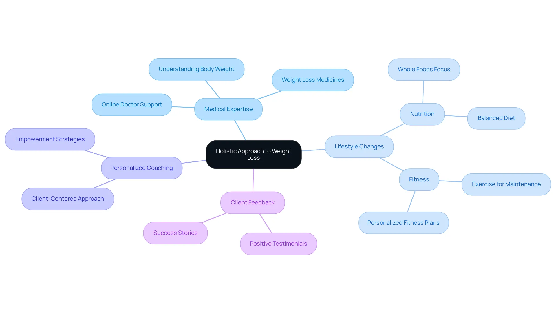 The center represents the overall strategy, while each branch shows key elements that contribute to successful weight loss. Explore the sub-branches for specific actions and insights that connect medical support with lifestyle changes.