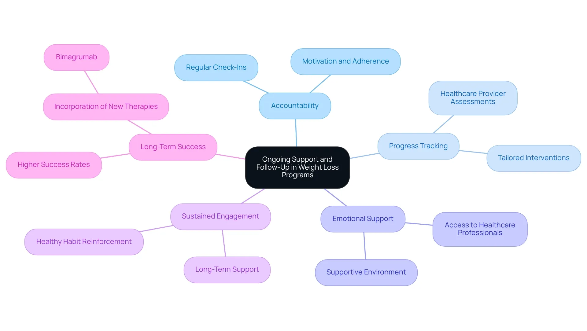 The central node represents ongoing support, with branches showing key components and their respective details that contribute to effective weight loss programs. The central node represents ongoing support, with branches showing key components and their respective details that contribute to effective weight loss programs.