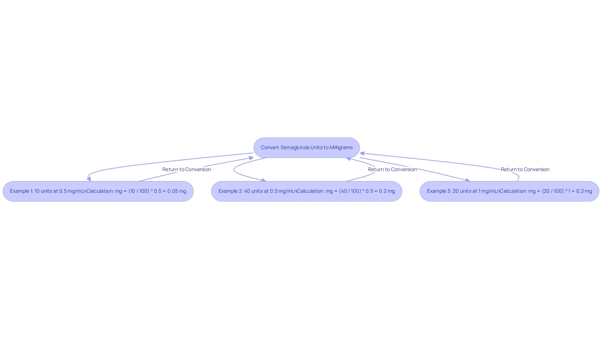 This flowchart shows how to convert semaglutide units into milligrams using practical examples. Each box breaks down the calculation for different unit amounts and concentrations, making it easy to see how the formula is applied. This flowchart shows how to convert semaglutide units into milligrams using practical examples. Each box breaks down the calculation for different unit amounts and concentrations, making it easy to see how the formula is applied.