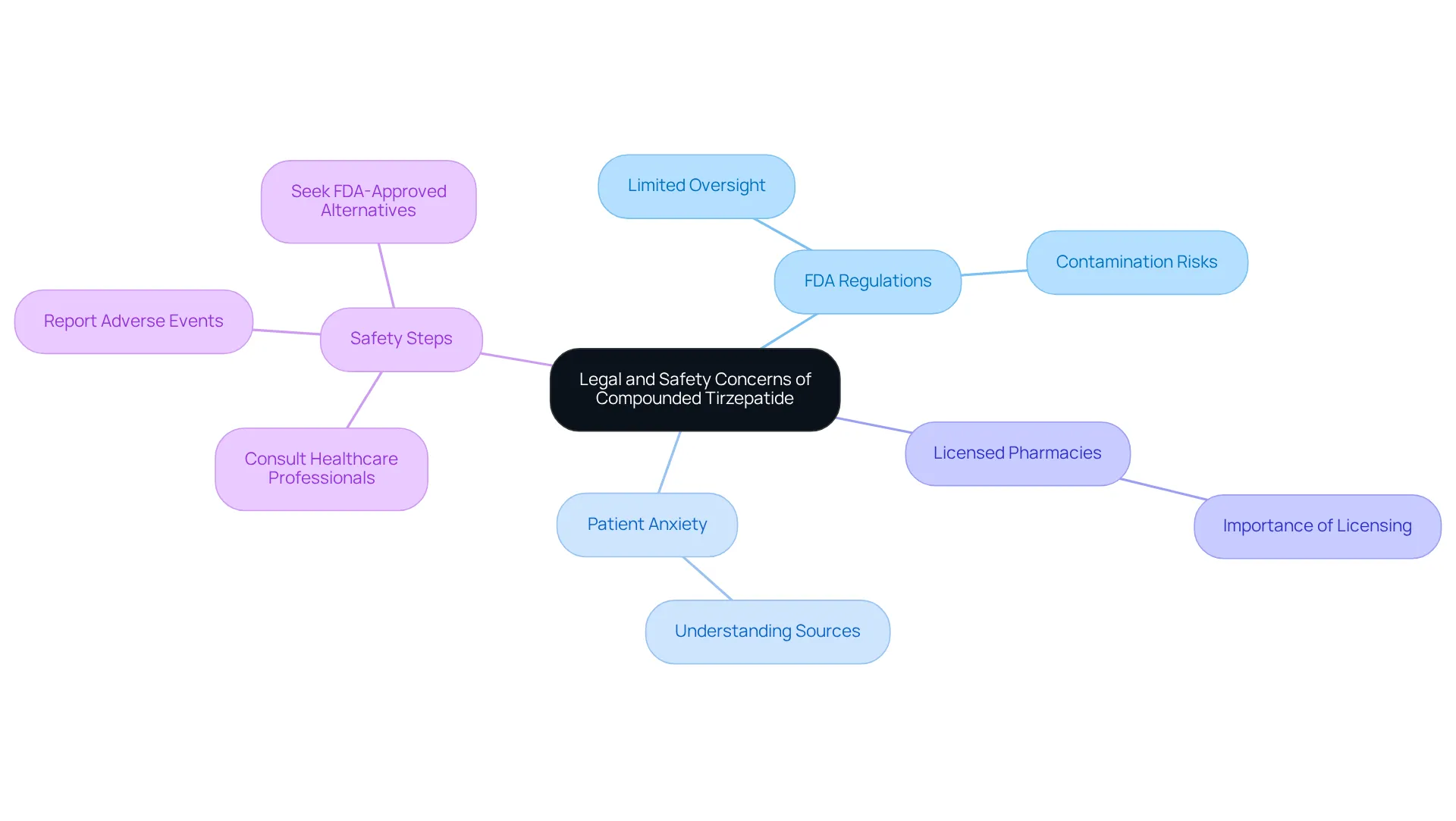 The central theme represents the main topic, while branches show essential aspects and considerations. Each branch leads to further details, helping you understand how to prioritize safety when dealing with compounded medications. The central theme represents the main topic, while branches show essential aspects and considerations. Each branch leads to further details, helping you understand how to prioritize safety when dealing with compounded medications.