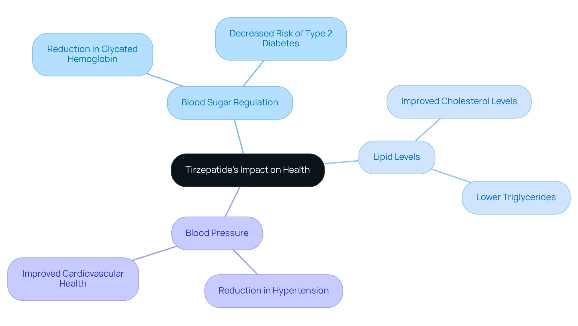 The center shows how tirzepatide improves health, with branches highlighting key metabolic factors. Each branch represents a specific area that contributes to overall wellness and chronic disease prevention. The center shows how tirzepatide improves health, with branches highlighting key metabolic factors. Each branch represents a specific area that contributes to overall wellness and chronic disease prevention.