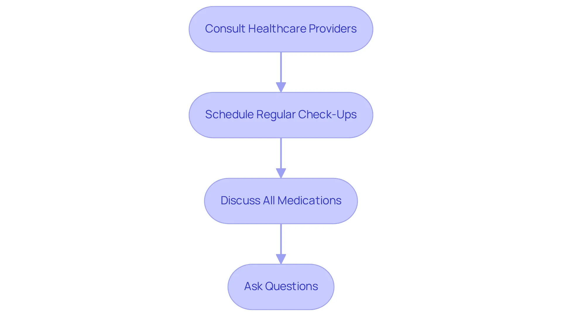 This flowchart outlines the key steps to take when consulting your healthcare provider. Follow the arrows to understand how each step connects to effective health management. This flowchart outlines the key steps to take when consulting your healthcare provider. Follow the arrows to understand how each step connects to effective health management.