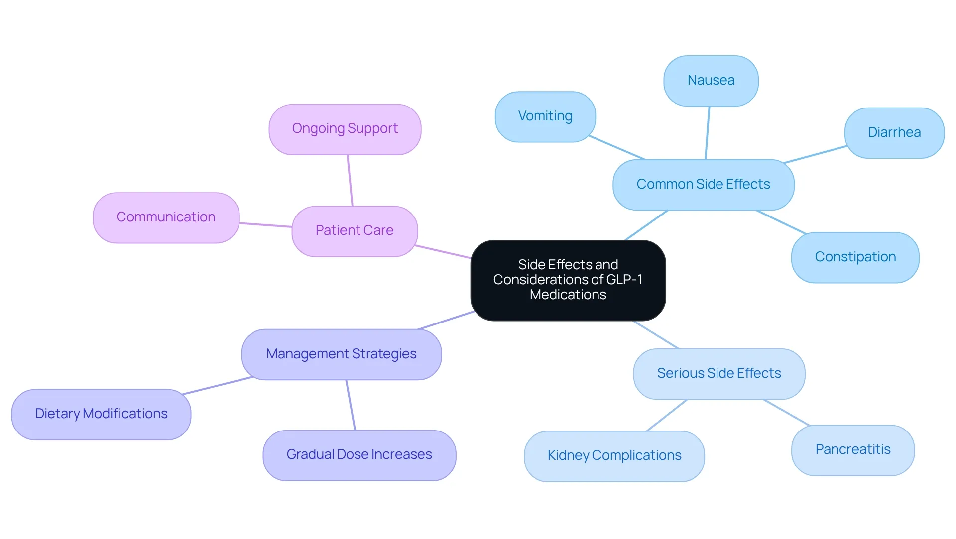 The central node represents the main topic, with branches indicating common and serious side effects, management strategies, and the importance of patient care.