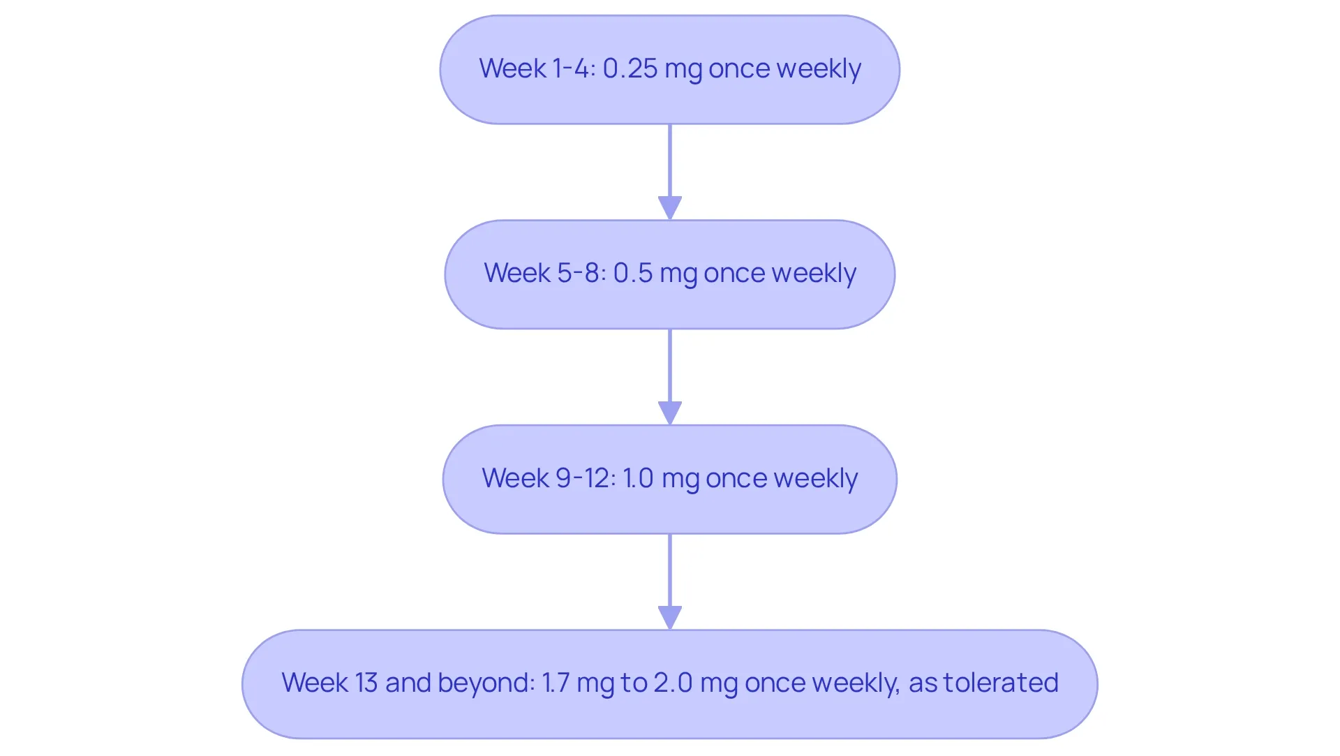 Each box represents a dosage stage over the weeks — follow the arrows to see how the dosage increases as you progress through the treatment. Each box represents a dosage stage over the weeks — follow the arrows to see how the dosage increases as you progress through the treatment.