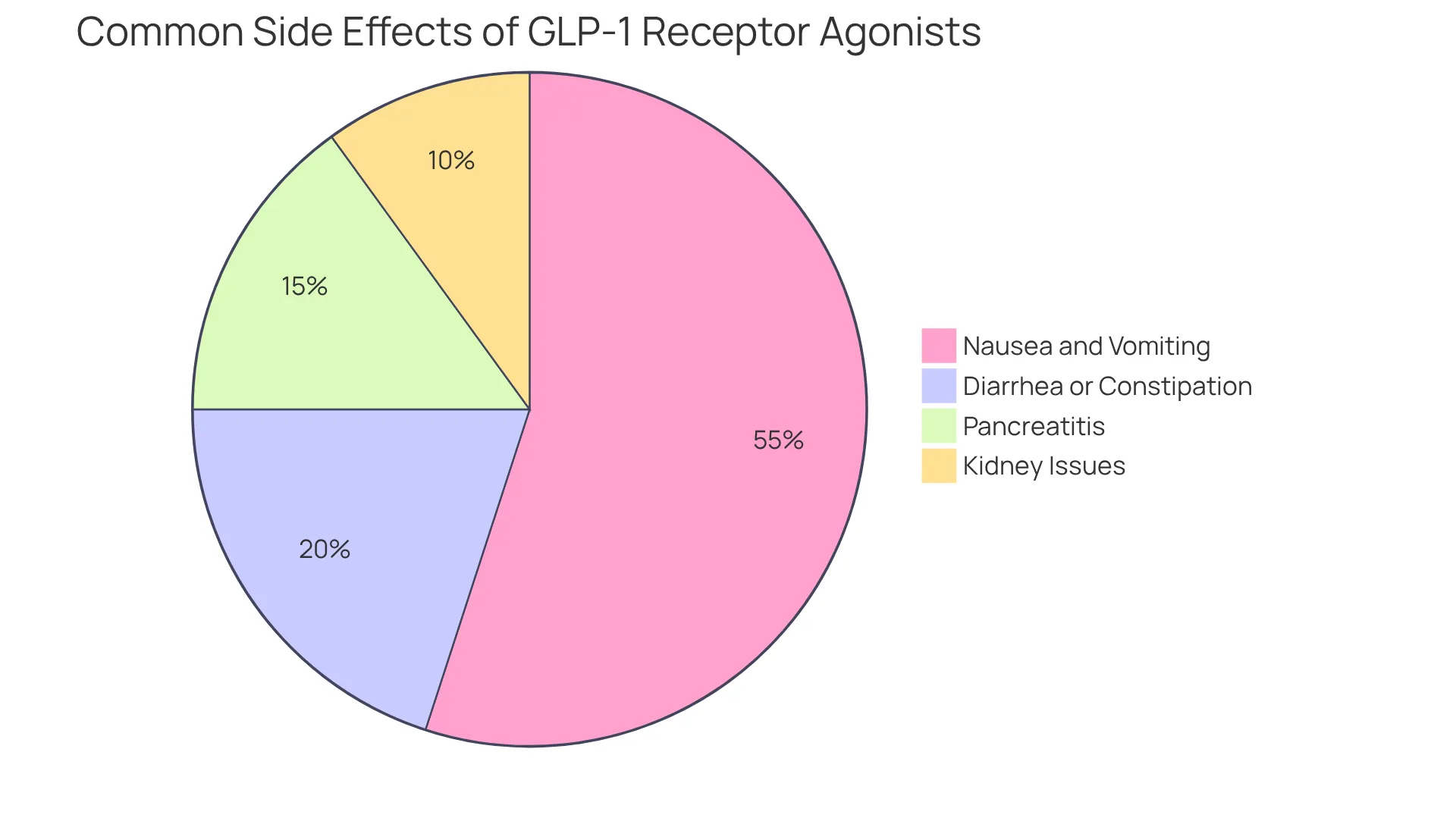 Each segment shows how many patients experience that side effect — larger segments mean more patients reported those issues. For example, the nausea segment will cover a wide range since 40-70% of users report it. Each segment shows how many patients experience that side effect — larger segments mean more patients reported those issues. For example, the nausea segment will cover a wide range since 40-70% of users report it.