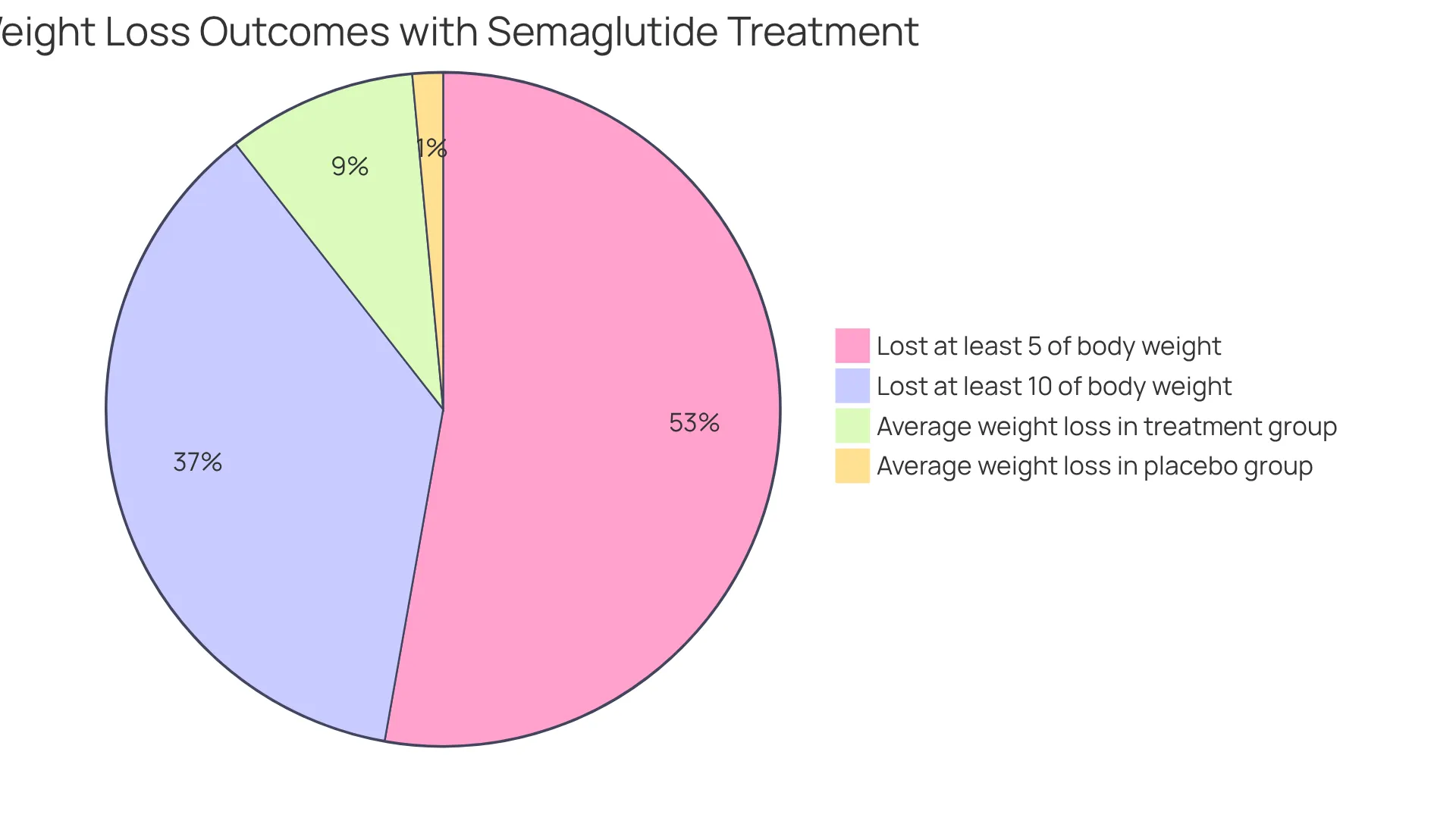 Each slice of the pie shows the percentage of participants who achieved specific weight loss goals. Larger slices indicate more people experienced that level of weight loss.