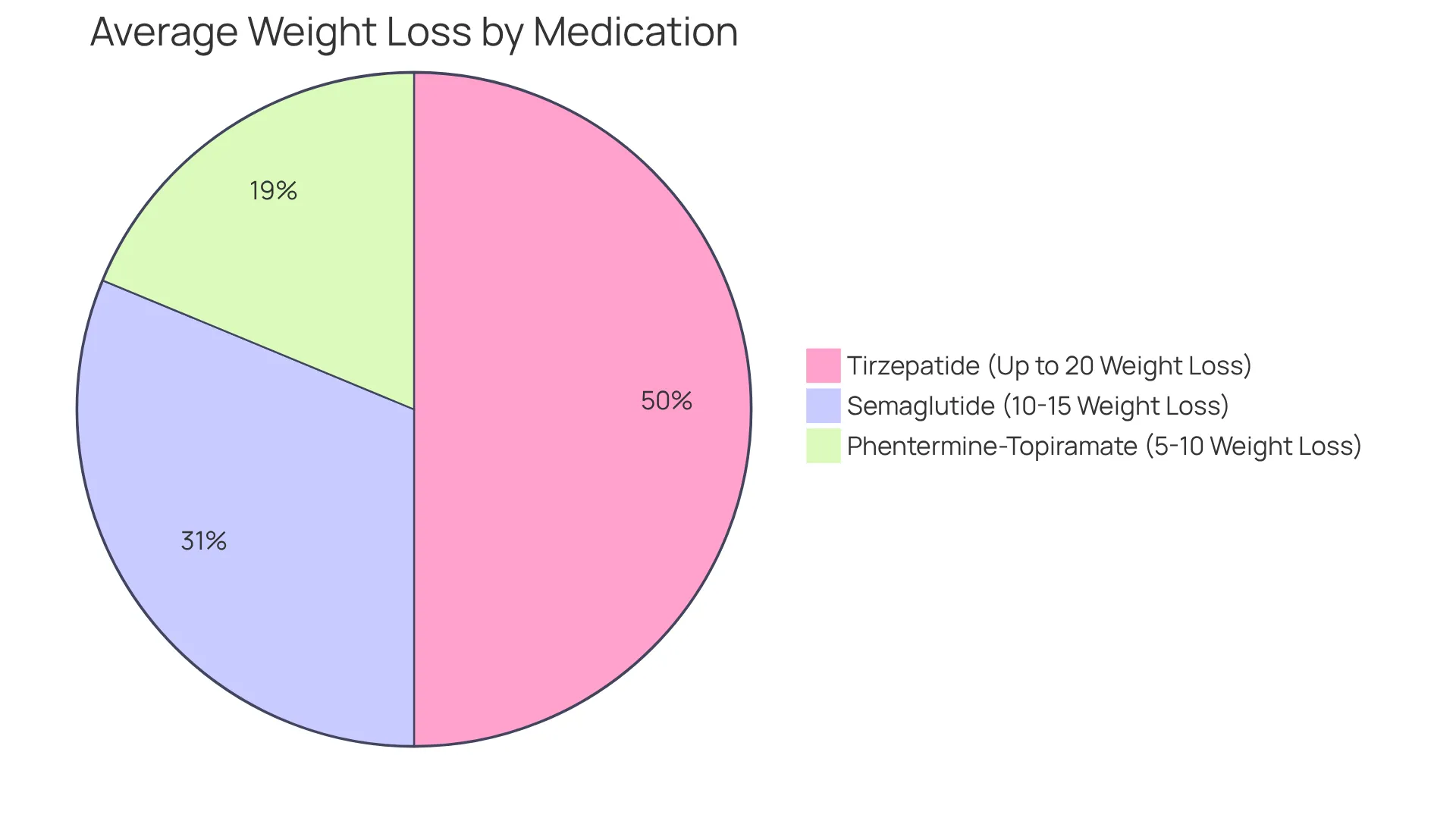 Each slice of the pie represents the average weight loss associated with each medication. The larger the slice, the more effective the medication is in helping individuals lose weight.