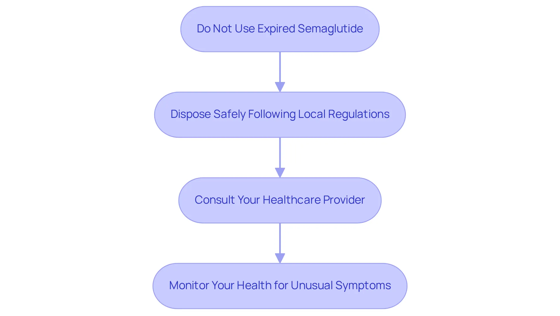 Each box represents a crucial step to ensure your health after discovering your semaglutide is expired. Follow the arrows from one step to the next to ensure you take all necessary actions.