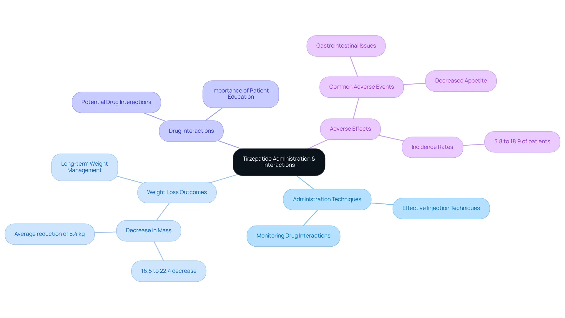 The central node represents the medication, while branches illustrate key related concepts. Each branch provides insights into techniques, statistical outcomes, potential interactions, and side effects, helping you grasp the broader picture of using Tirzepatide in treatment. The central node represents the medication, while branches illustrate key related concepts. Each branch provides insights into techniques, statistical outcomes, potential interactions, and side effects, helping you grasp the broader picture of using Tirzepatide in treatment.
