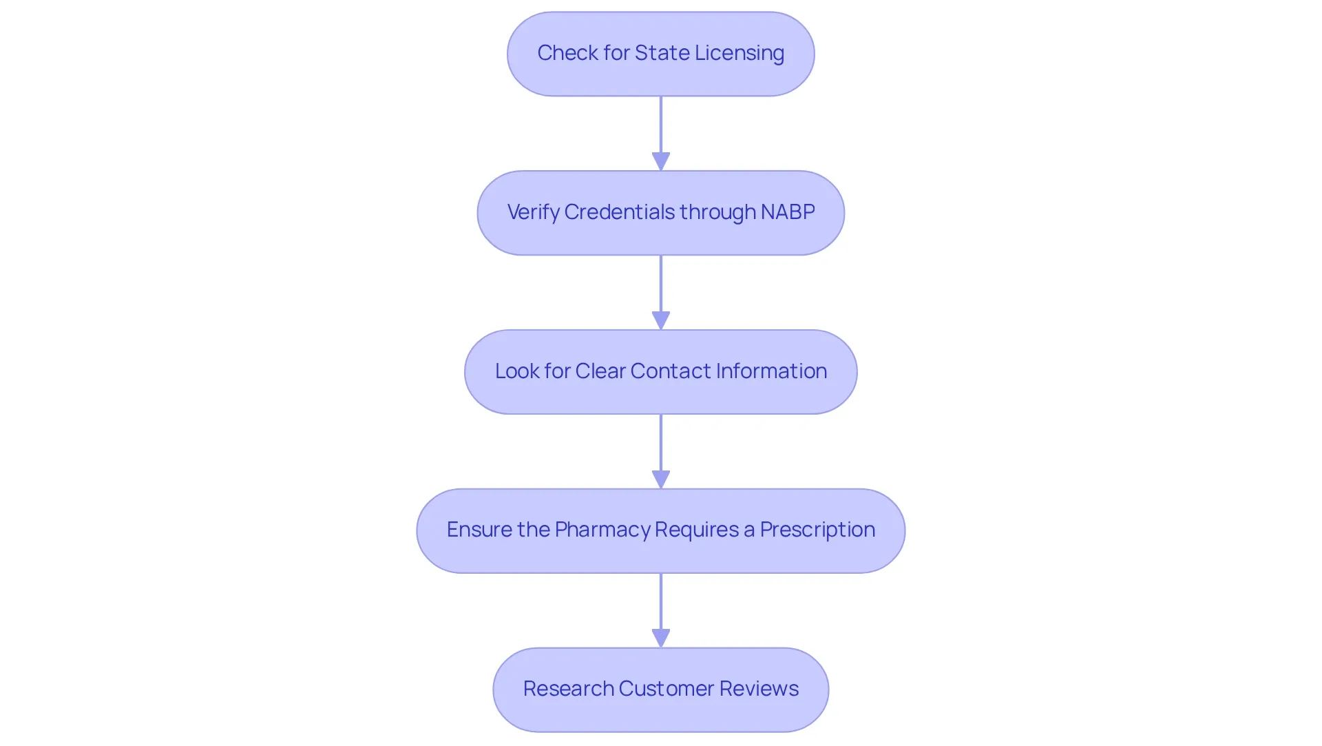 Each box represents a step in the process of identifying legitimate pharmacies, and the arrows indicate the order in which these steps should be followed. Each box represents a step in the process of identifying legitimate pharmacies, and the arrows indicate the order in which these steps should be followed.