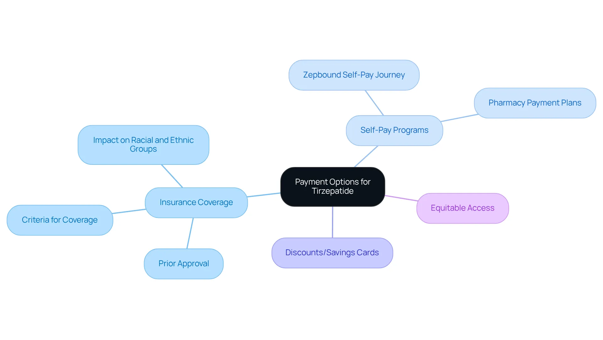 At the center is the main topic of payment options for tirzepatide. Follow the branches to explore different categories like insurance, self-pay options, and discounts. Each branch contains specific details to help you understand your choices. At the center is the main topic of payment options for tirzepatide. Follow the branches to explore different categories like insurance, self-pay options, and discounts. Each branch contains specific details to help you understand your choices.