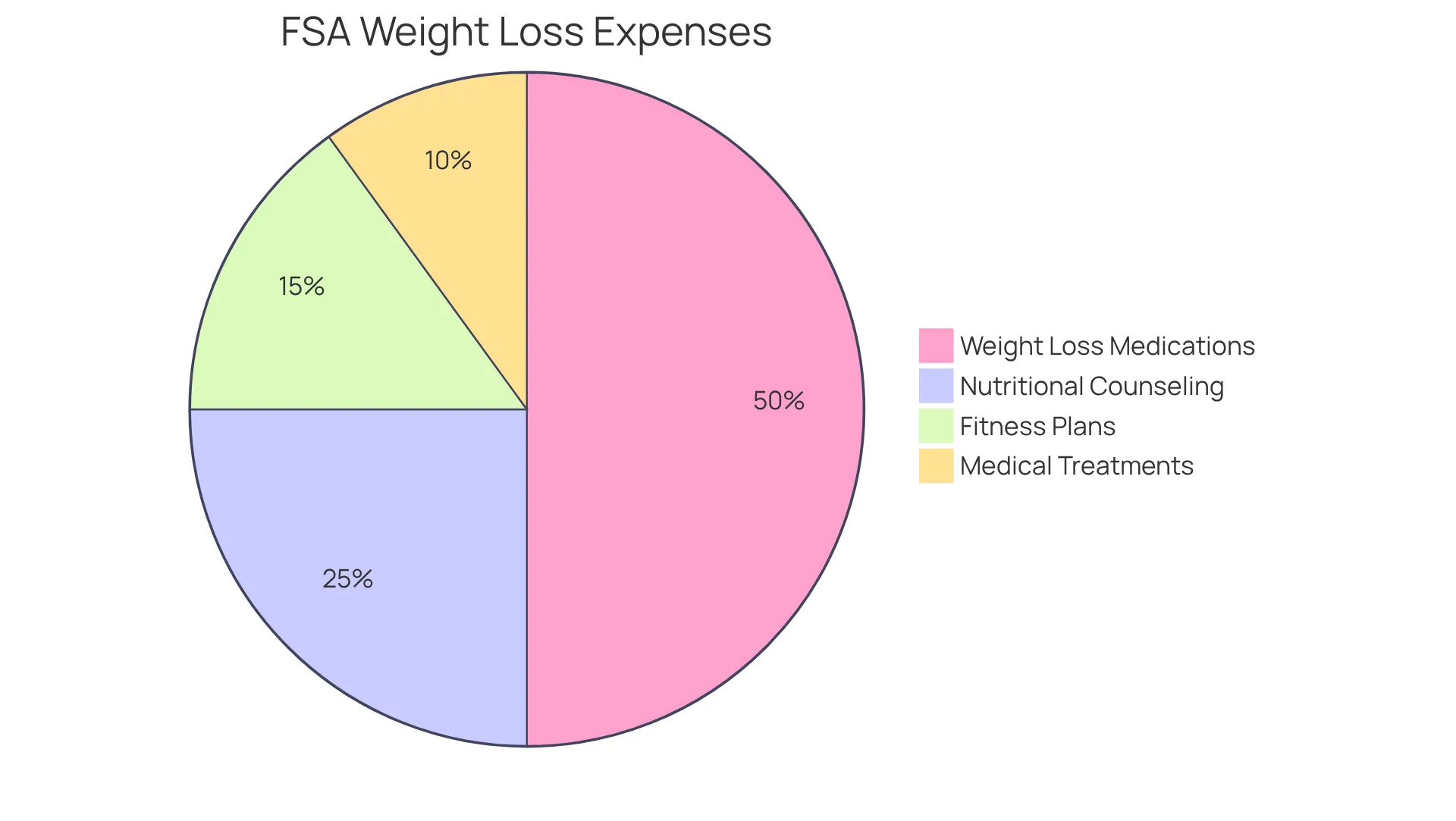 Each slice of the pie shows a different category of eligible expenses you can claim under your FSA for weight loss. The bigger the slice, the more significant that expense category is in the overall picture. Each slice of the pie shows a different category of eligible expenses you can claim under your FSA for weight loss. The bigger the slice, the more significant that expense category is in the overall picture.