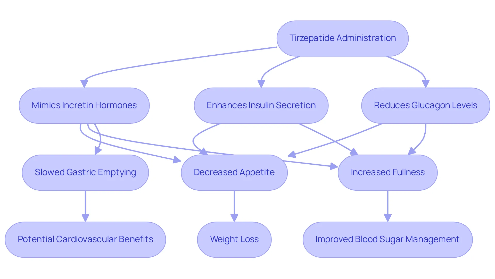 Follow the arrows to see how administering Tirzepatide leads to its effects and benefits. Each step shows how the drug works, from mimicking hormones to achieving weight loss and improved health. Follow the arrows to see how administering Tirzepatide leads to its effects and benefits. Each step shows how the drug works, from mimicking hormones to achieving weight loss and improved health.
