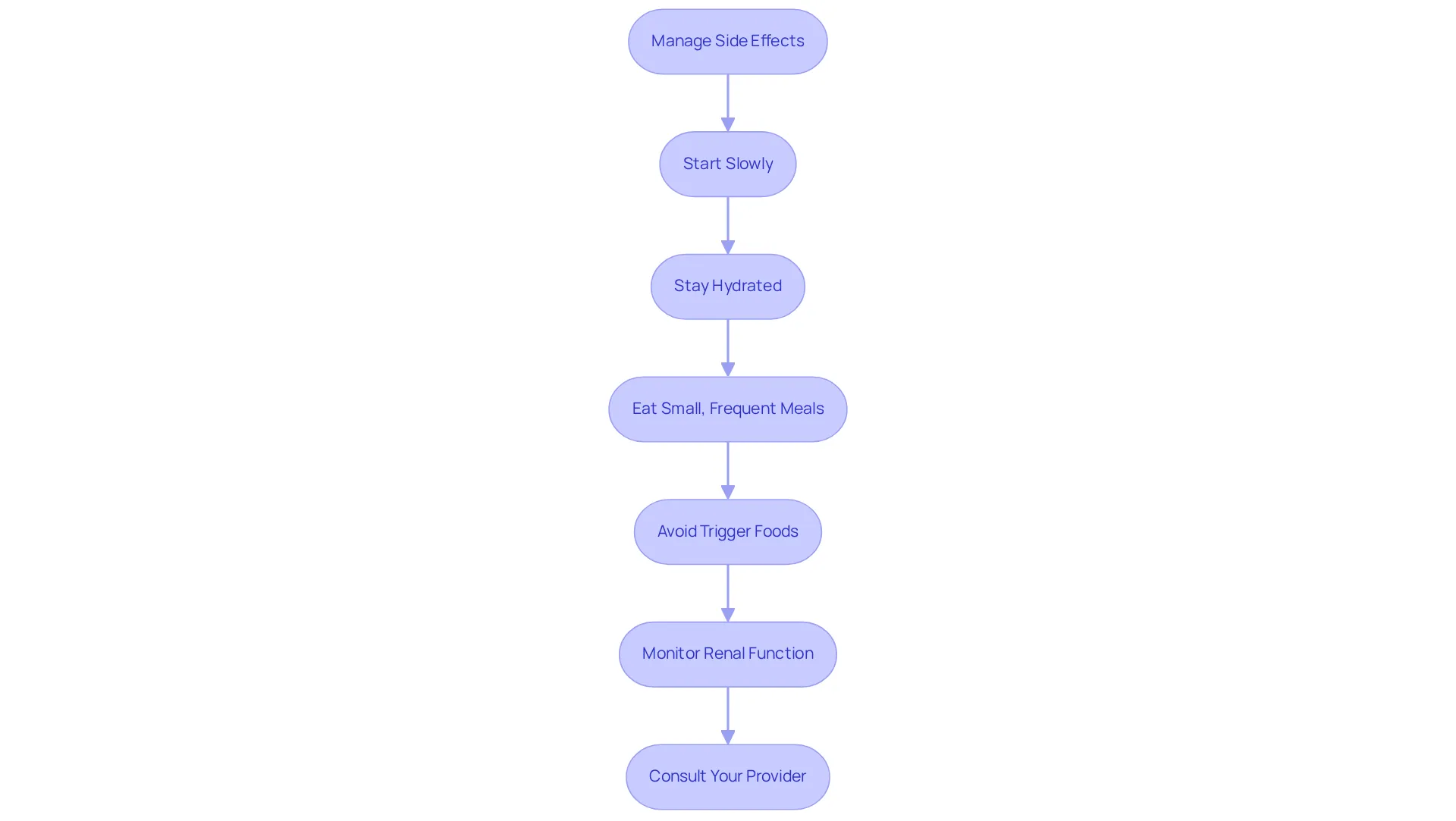 Follow the steps in order to help manage side effects. Each step gives a specific action you can take, aimed at making your experience with semaglutide more comfortable. Follow the steps in order to help manage side effects. Each step gives a specific action you can take, aimed at making your experience with semaglutide more comfortable.