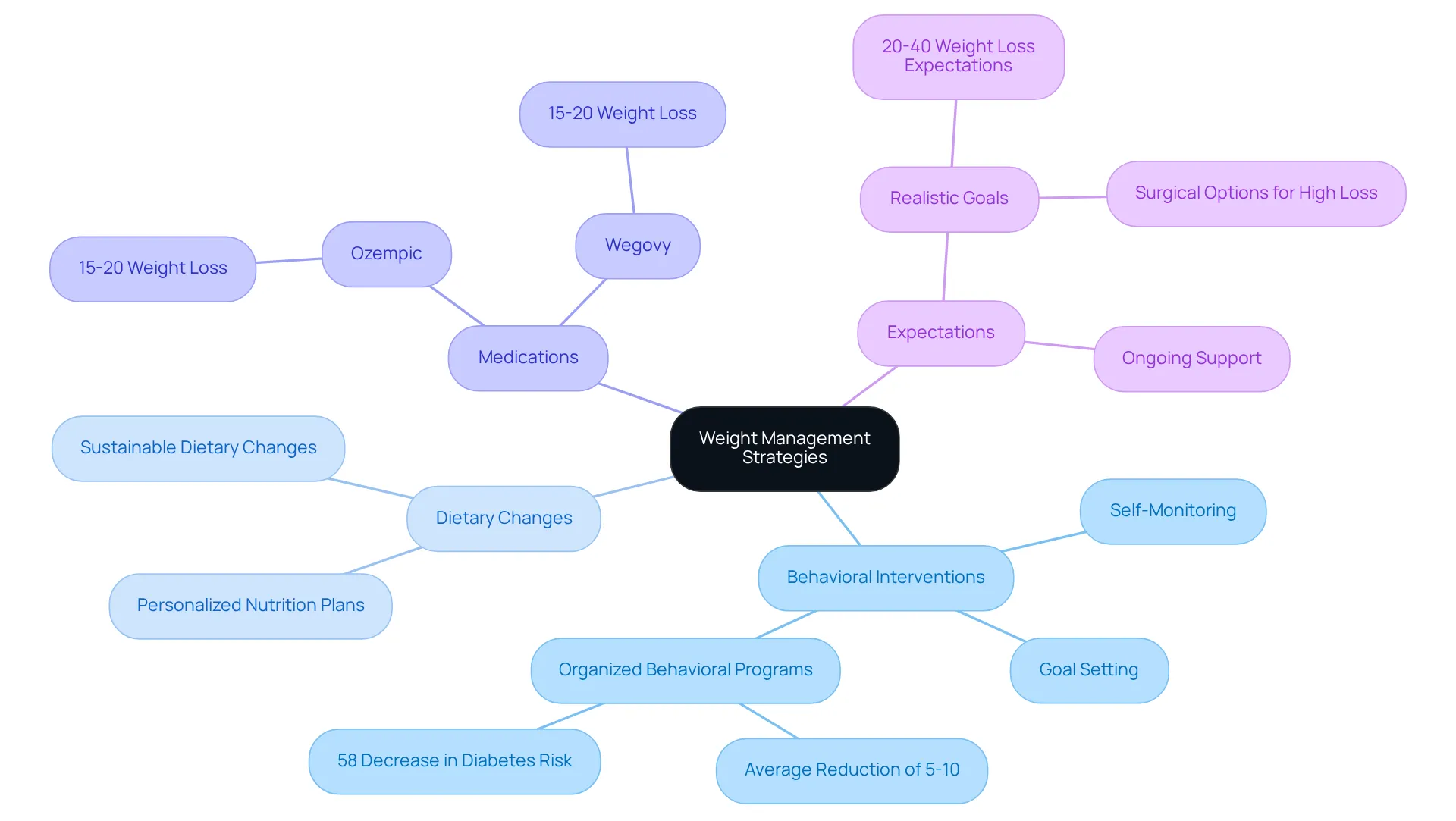 The center shows the overall theme of weight management, with branches that break down each strategy type. Each color represents a different strategy area, helping you understand how they connect and contribute to overall health. The center shows the overall theme of weight management, with branches that break down each strategy type. Each color represents a different strategy area, helping you understand how they connect and contribute to overall health.