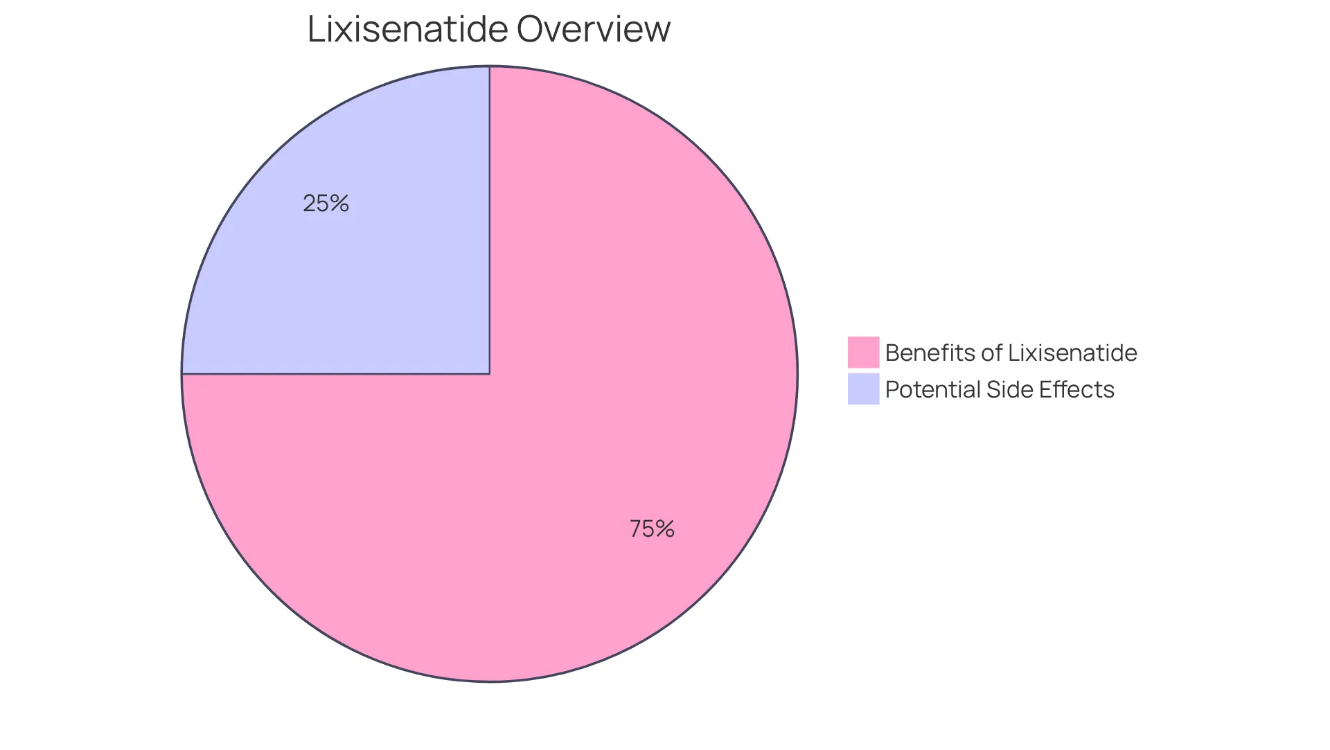 The chart shows the balance between the positive outcomes (like weight loss and better blood sugar control) and the potential side effects (like nausea and vitamin deficiencies) of using lixisenatide. A larger slice means more benefits, while a smaller slice indicates the risks. The chart shows the balance between the positive outcomes (like weight loss and better blood sugar control) and the potential side effects (like nausea and vitamin deficiencies) of using lixisenatide. A larger slice means more benefits, while a smaller slice indicates the risks.