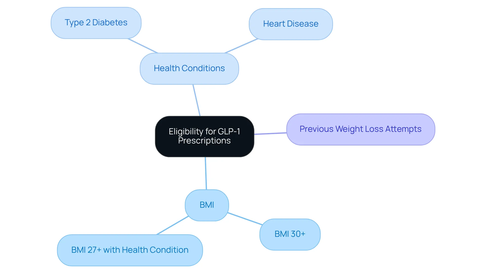 The center represents the main topic of eligibility for GLP-1 prescriptions, while the branches detail the specific criteria you need to consider. Each color-coded section allows you to easily navigate through BMI classifications, relevant health conditions, and previous weight loss attempts.