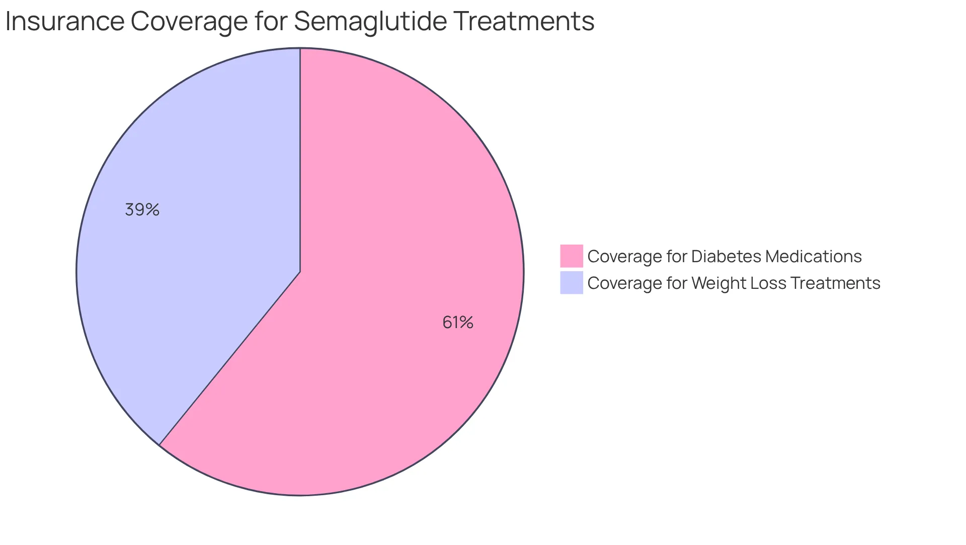 The blue slice represents the percentage of insurance plans covering diabetes medications, while the orange slice shows those covering weight loss treatments. The sizes of the slices help visualize how much support patients have for each type of treatment. The blue slice represents the percentage of insurance plans covering diabetes medications, while the orange slice shows those covering weight loss treatments. The sizes of the slices help visualize how much support patients have for each type of treatment.