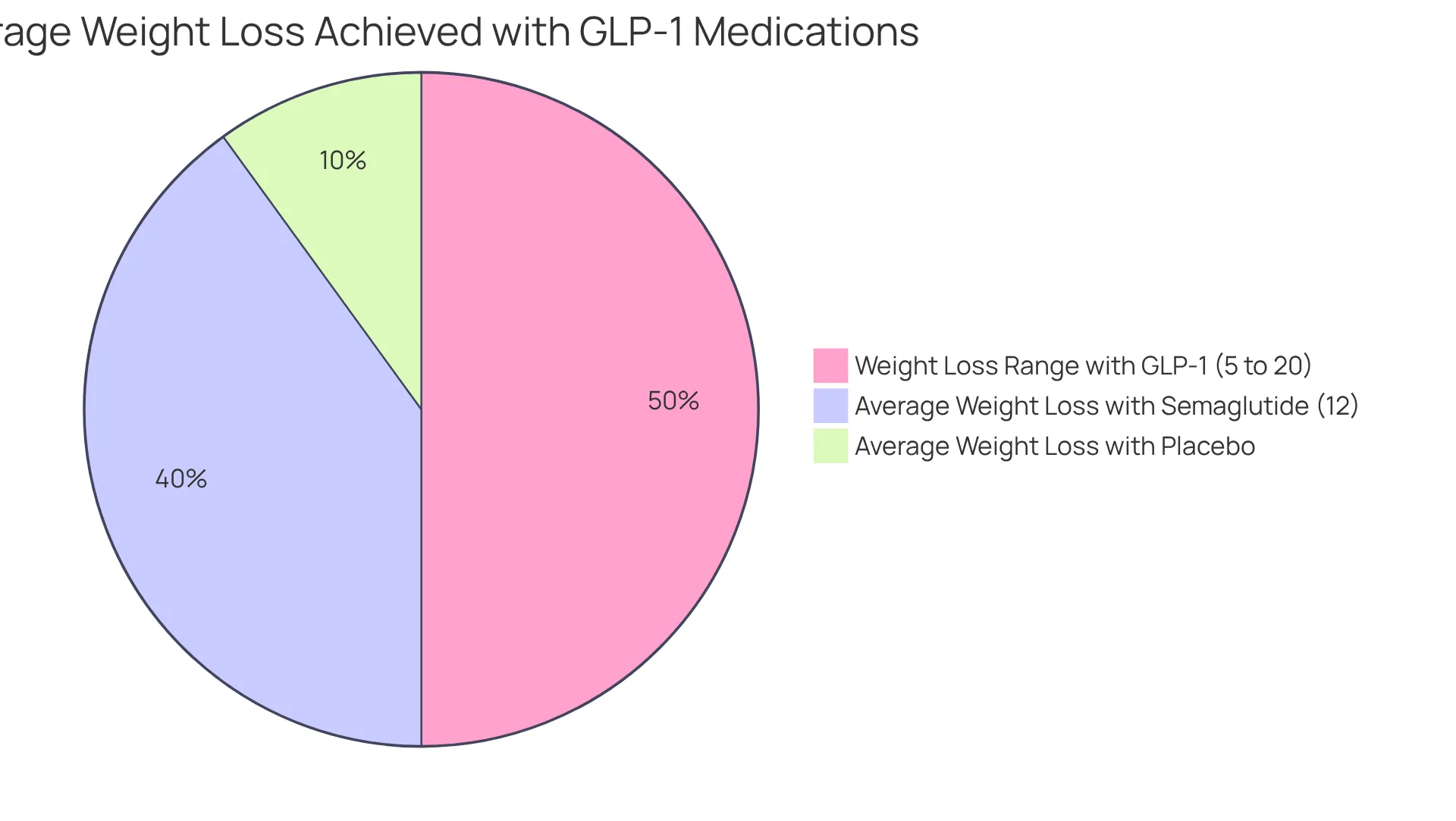 Each slice shows the average weight loss that can be expected with GLP-1 medications — the larger the slice, the more effective the treatment appears compared to a placebo. Each slice shows the average weight loss that can be expected with GLP-1 medications — the larger the slice, the more effective the treatment appears compared to a placebo.