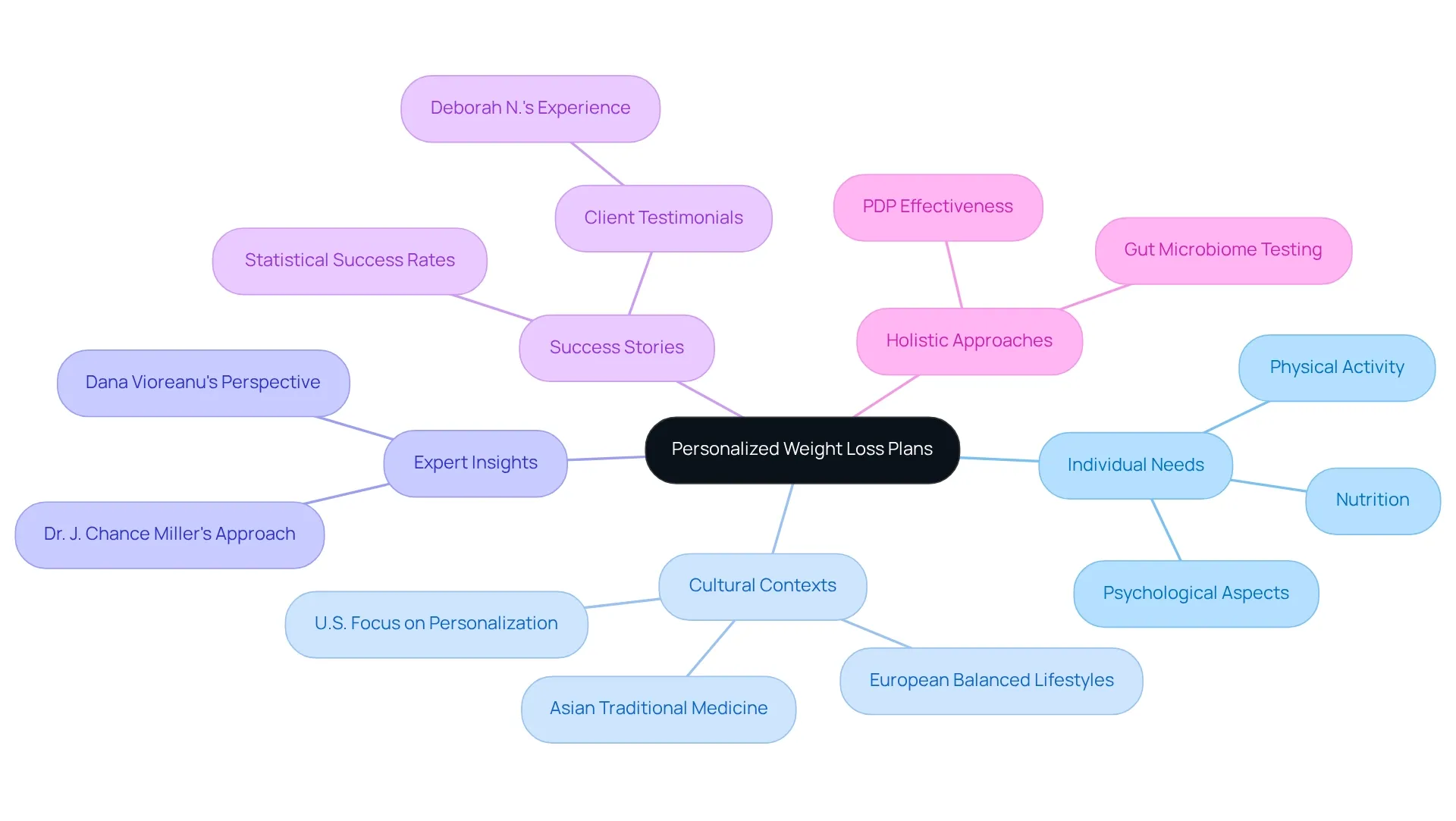 Each branch represents a key theme related to personalized weight loss, with colors indicating different categories: Individual Needs (blue), Cultural Contexts (green), Expert Insights (orange), Success Stories (purple), and Holistic Approaches (yellow).