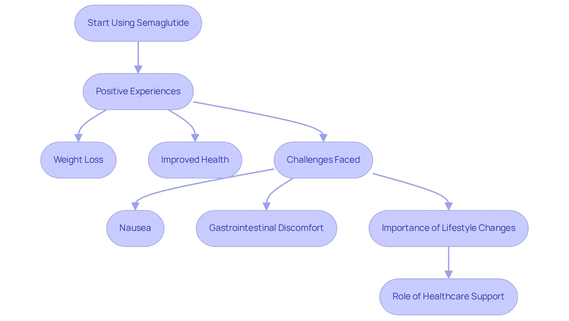 This flowchart outlines the journey of users on semaglutide, from starting the medication, experiencing benefits and challenges, to receiving support. Each box represents a key aspect of the experience. This flowchart outlines the journey of users on semaglutide, from starting the medication, experiencing benefits and challenges, to receiving support. Each box represents a key aspect of the experience.