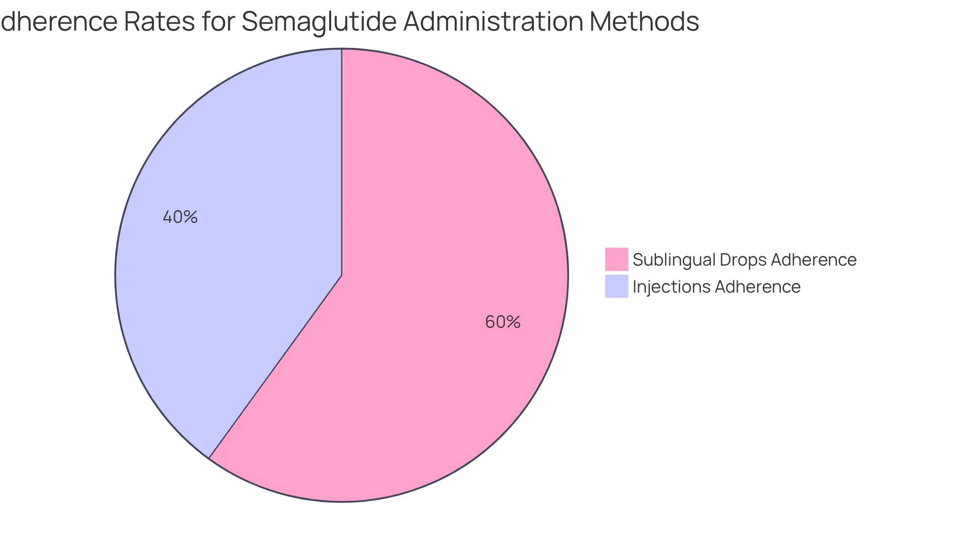 The green segment shows the adherence rate for patients using sublingual drops, which is significantly higher than the red segment representing those using injections. The larger the segment, the more patients prefer that method. The green segment shows the adherence rate for patients using sublingual drops, which is significantly higher than the red segment representing those using injections. The larger the segment, the more patients prefer that method.
