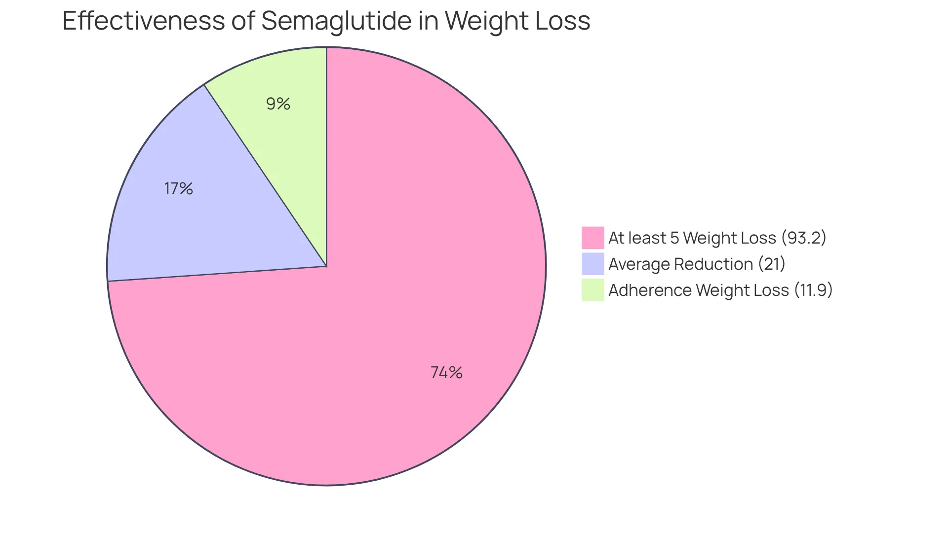 The slices show how effective semaglutide is for weight loss: the larger the slice, the more significant the outcome. The average reduction is highlighted, along with the proportion of patients who lost at least 5% of their weight and those who adhered to the treatment. The slices show how effective semaglutide is for weight loss: the larger the slice, the more significant the outcome. The average reduction is highlighted, along with the proportion of patients who lost at least 5% of their weight and those who adhered to the treatment.