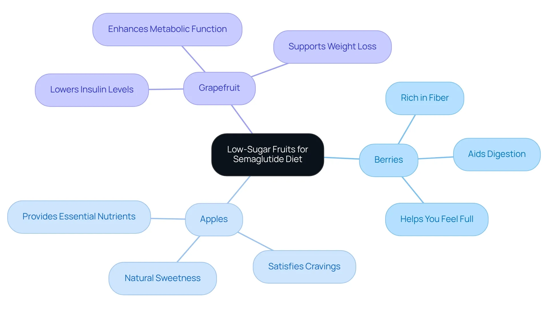 This mindmap shows how different low-sugar fruits can help you on a semaglutide diet. Each fruit connects to its unique benefits, making it easy to see how they support your health goals.