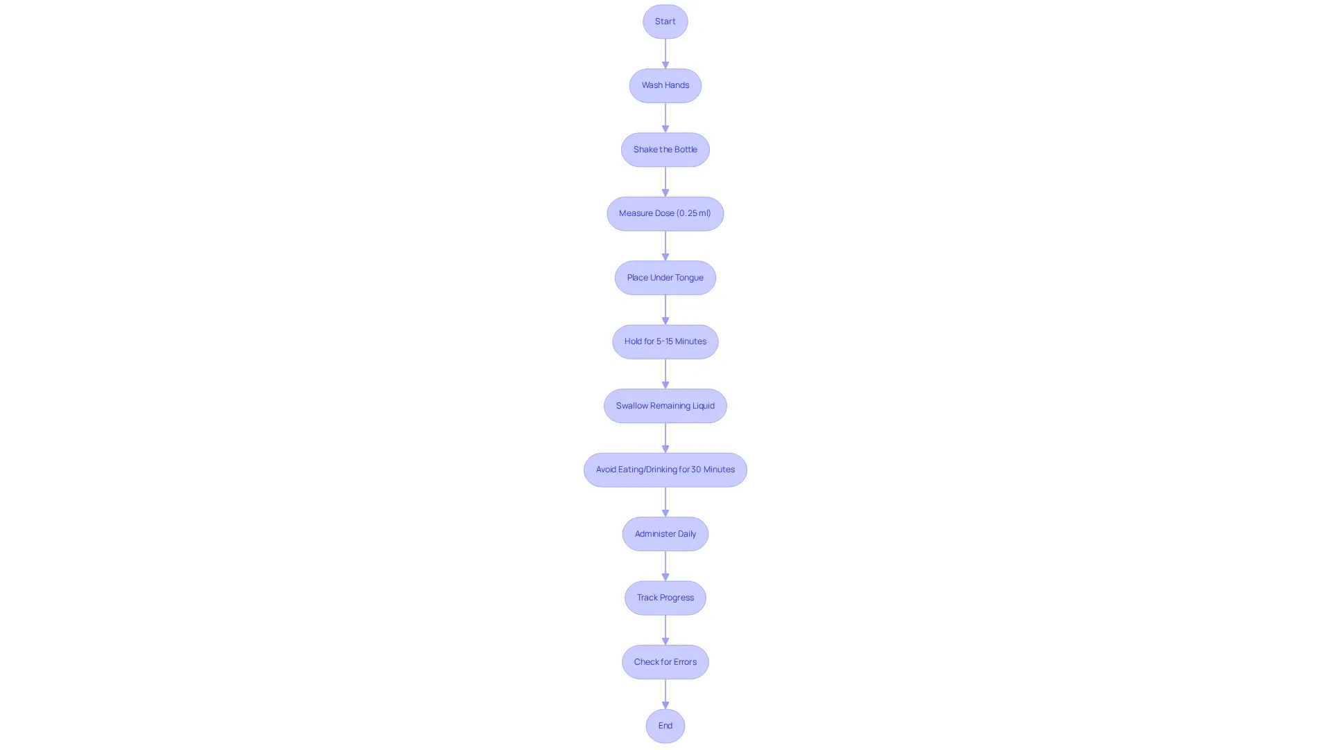 Each box represents a step in the administration process. Follow the arrows to move from one step to the next, ensuring you complete each action in order for effective medication use. Each box represents a step in the administration process. Follow the arrows to move from one step to the next, ensuring you complete each action in order for effective medication use.