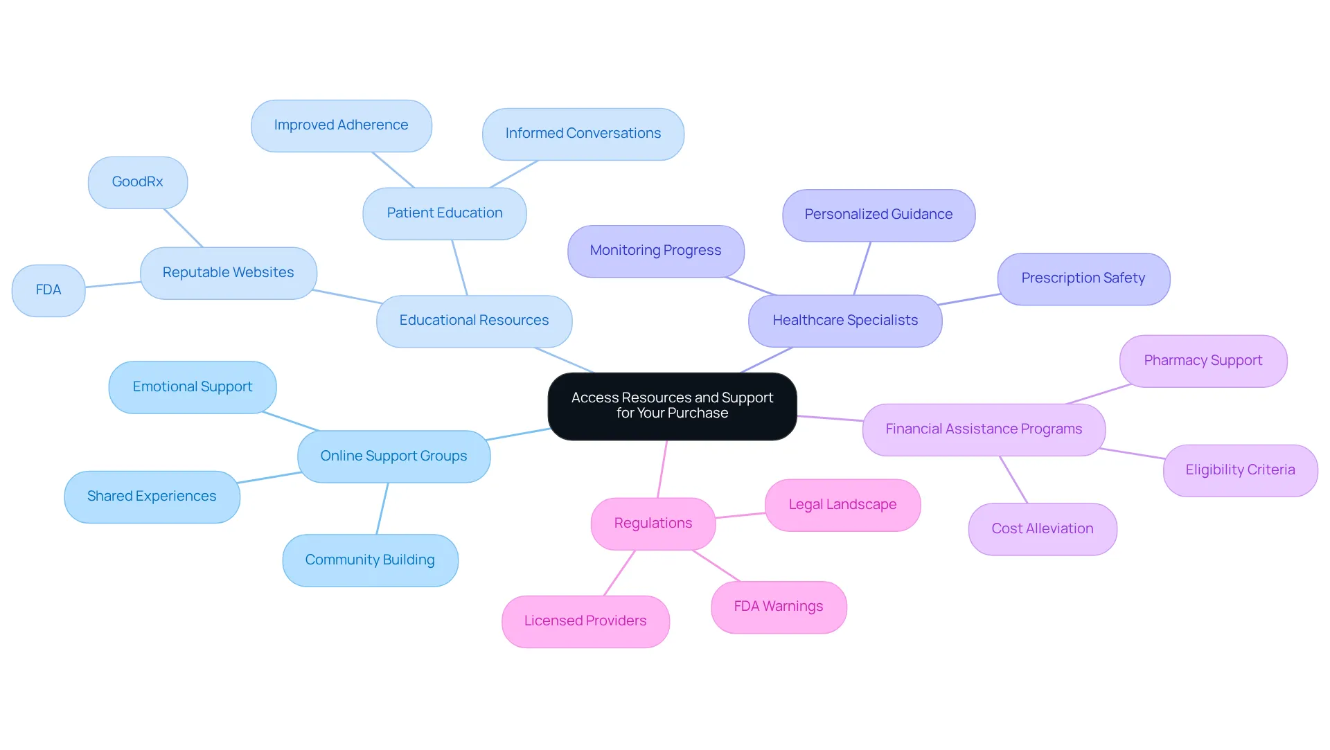 The center represents the overall topic, and each branch shows different ways to access support: connecting with others, learning from professionals, understanding costs, and staying informed about regulations. Each branch helps you navigate your weight-loss journey more effectively. The center represents the overall topic, and each branch shows different ways to access support: connecting with others, learning from professionals, understanding costs, and staying informed about regulations. Each branch helps you navigate your weight-loss journey more effectively.