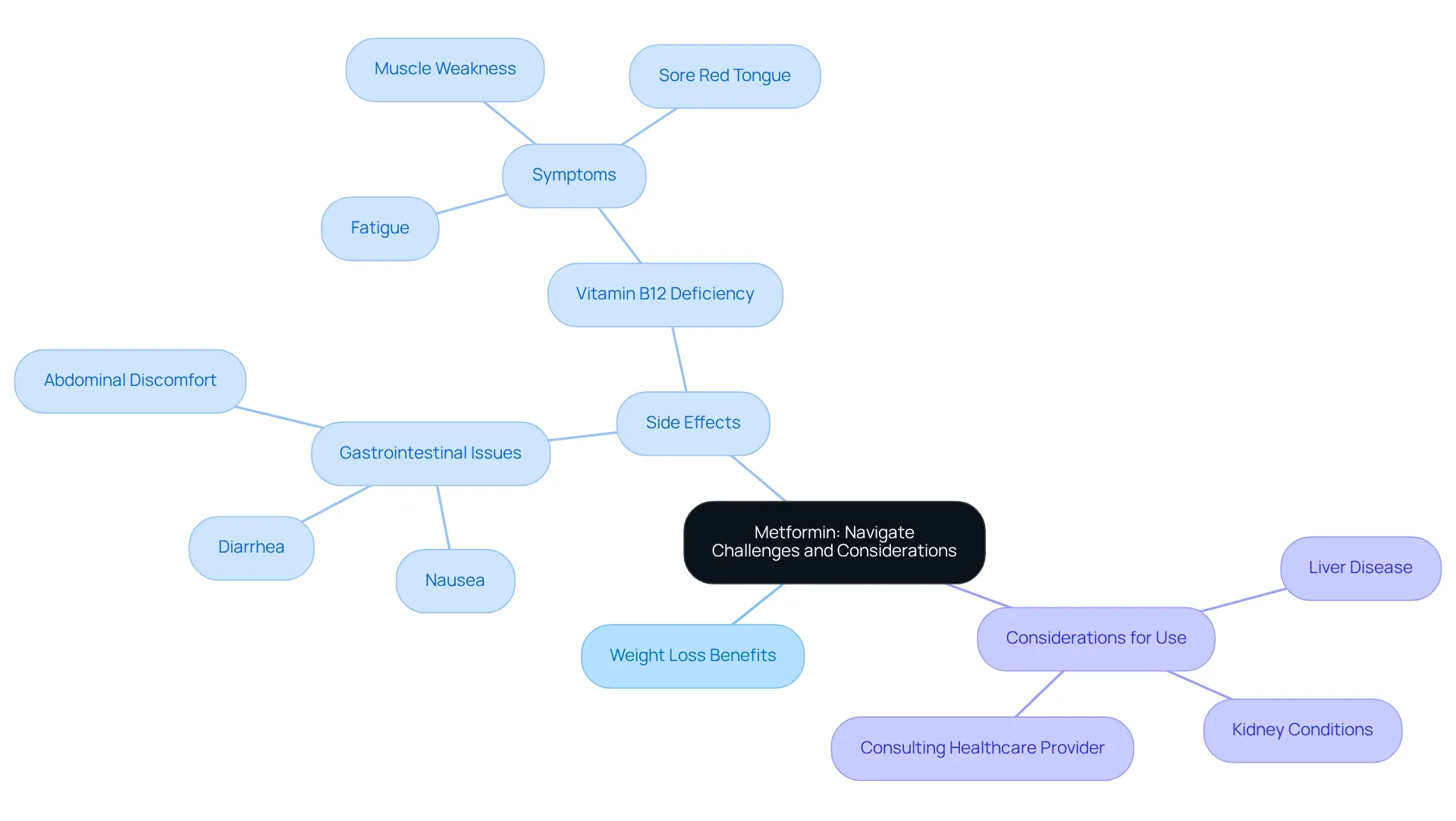 Start with the main idea in the center and follow the branches to see all related aspects. Each branch provides insights into benefits, challenges, and necessary considerations for using Metformin effectively.
