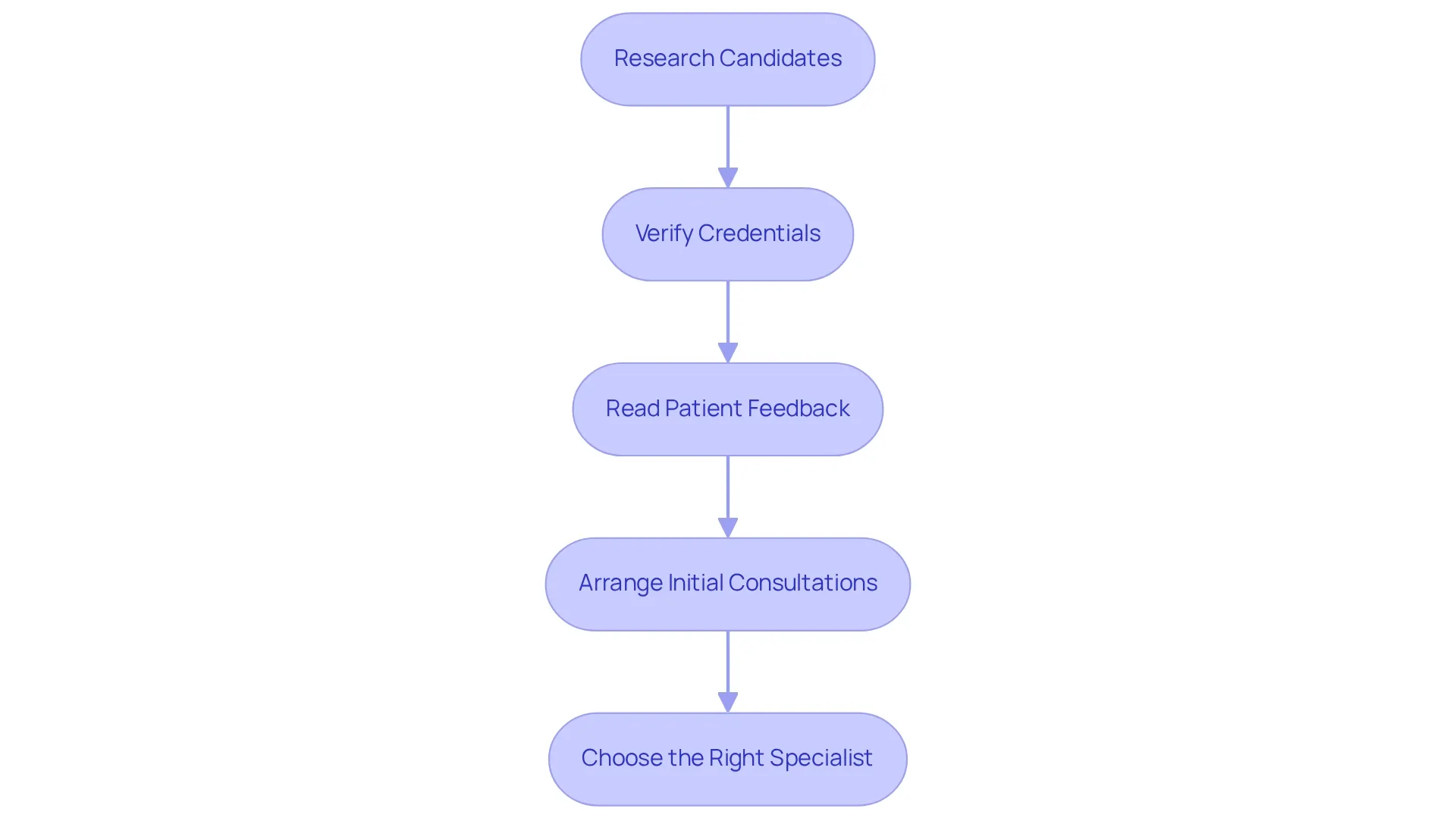 Each box represents a step in the process of selecting a nutrition specialist, and the arrows indicate the sequential flow from one step to the next.