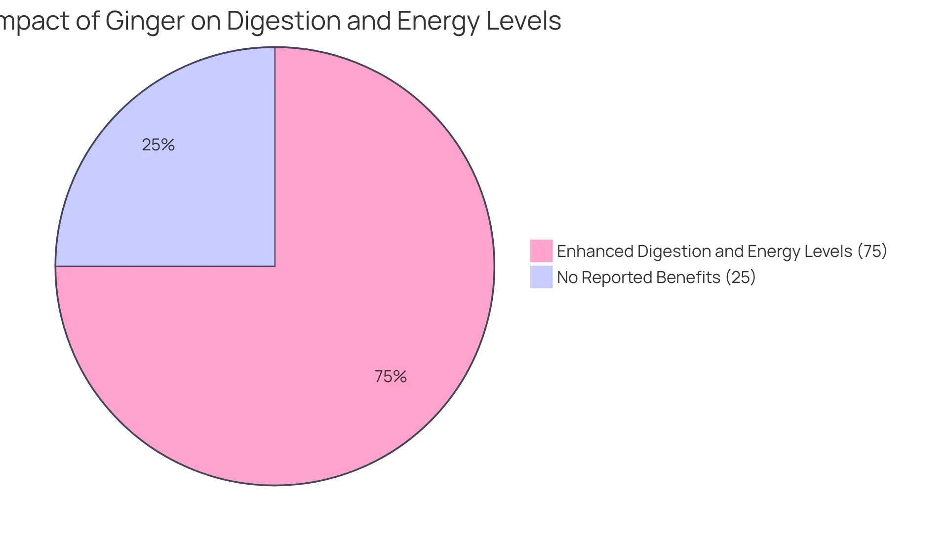 The green segment shows the proportion of people who felt better digestion and energy after using ginger, while the gray segment represents those who did not experience these benefits.