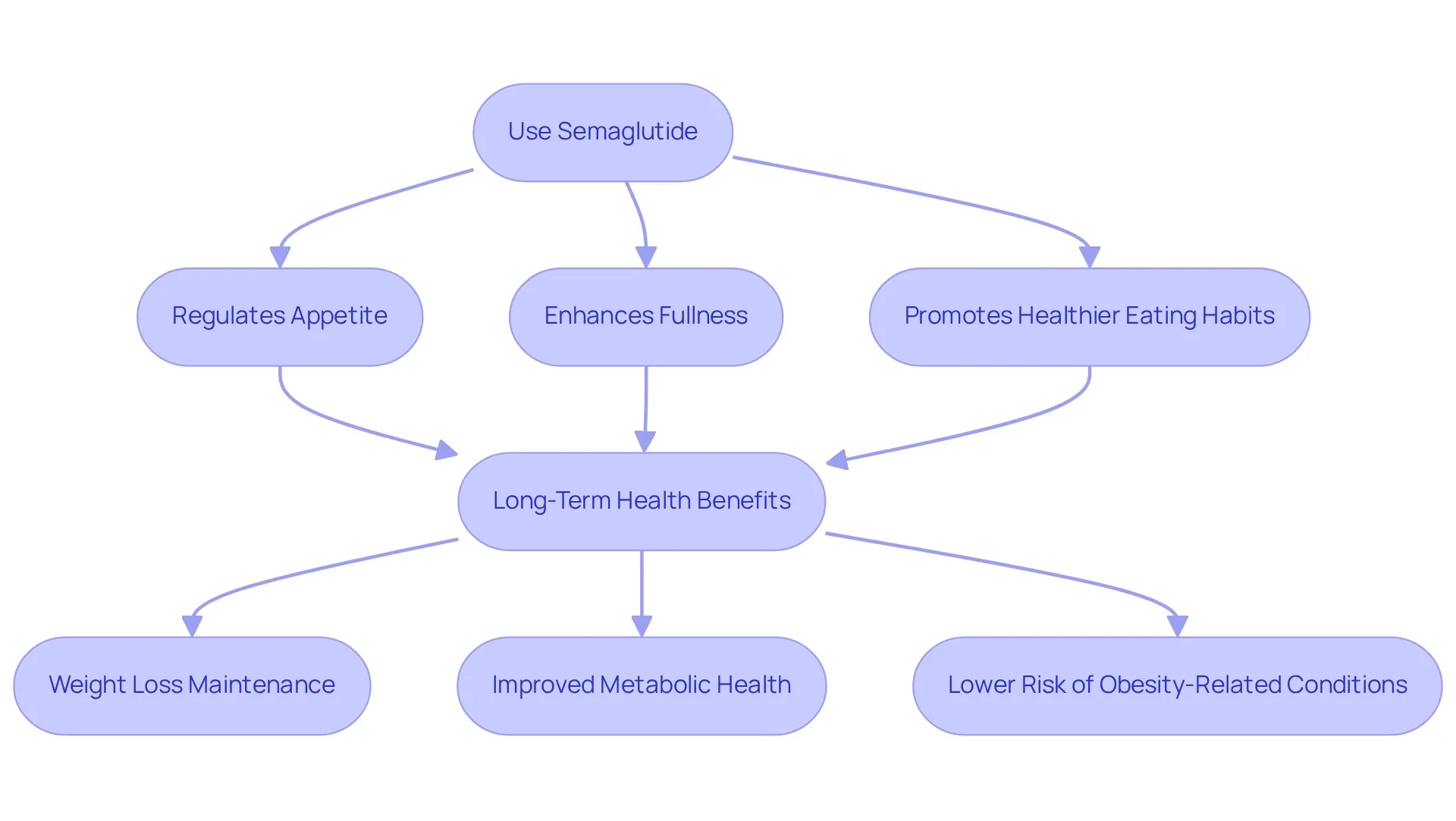 This chart shows how using semaglutide leads to various positive changes in eating habits and health, ultimately resulting in lasting weight management success. This chart shows how using semaglutide leads to various positive changes in eating habits and health, ultimately resulting in lasting weight management success.