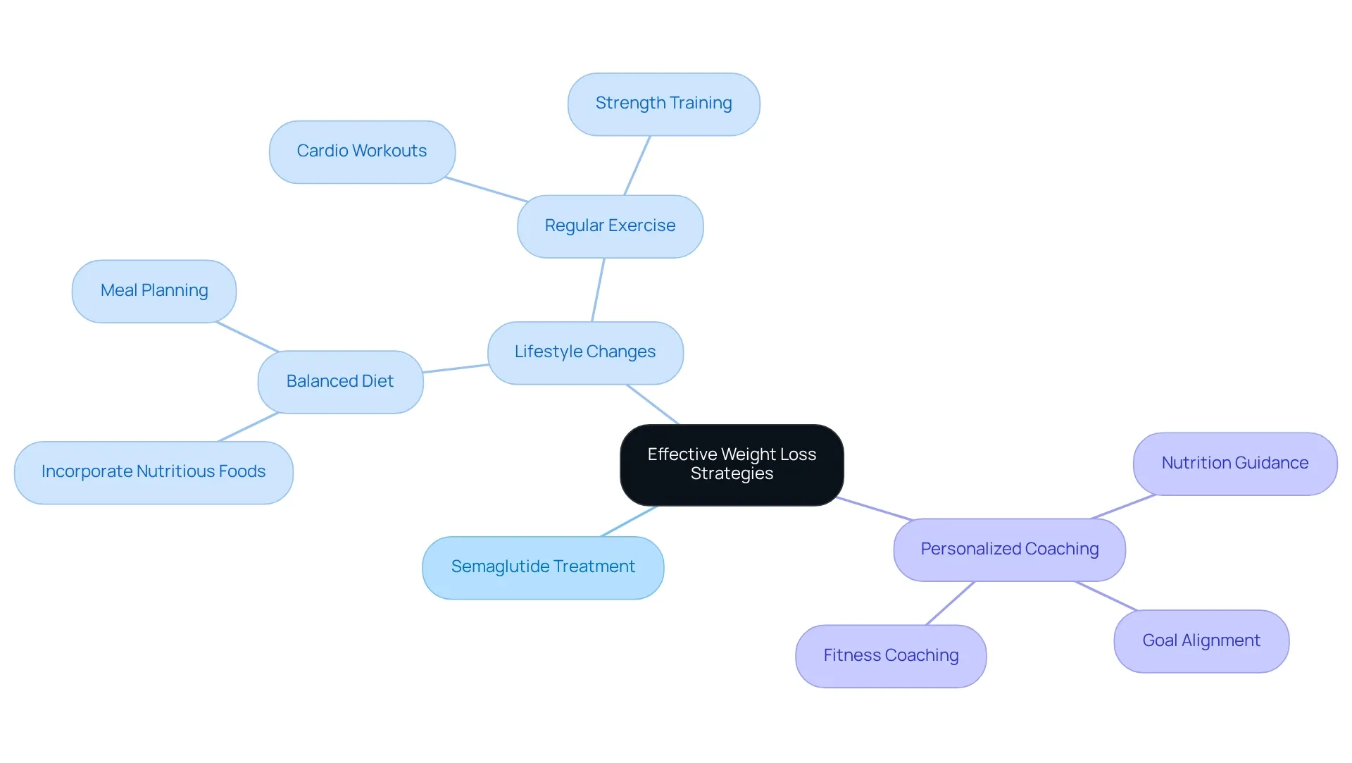 The central idea is effective weight loss, with branches showing the main components: treatment, lifestyle changes, and coaching. Each branch dives deeper into specific actions or advice, illustrating how they work together to achieve weight loss goals. The central idea is effective weight loss, with branches showing the main components: treatment, lifestyle changes, and coaching. Each branch dives deeper into specific actions or advice, illustrating how they work together to achieve weight loss goals.
