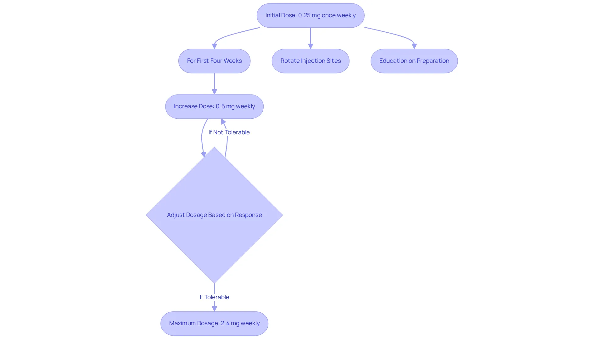 Each step in the chart shows what to do at different points in your treatment journey — follow the arrows to see how to progress safely and effectively.