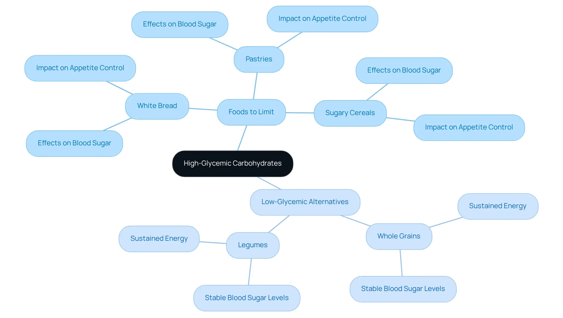 The central node represents the focus on high-glycemic carbohydrates. The branches show specific foods to limit and healthier alternatives. This visual helps you understand how your food choices can affect your health, especially while taking semaglutide. The central node represents the focus on high-glycemic carbohydrates. The branches show specific foods to limit and healthier alternatives. This visual helps you understand how your food choices can affect your health, especially while taking semaglutide.