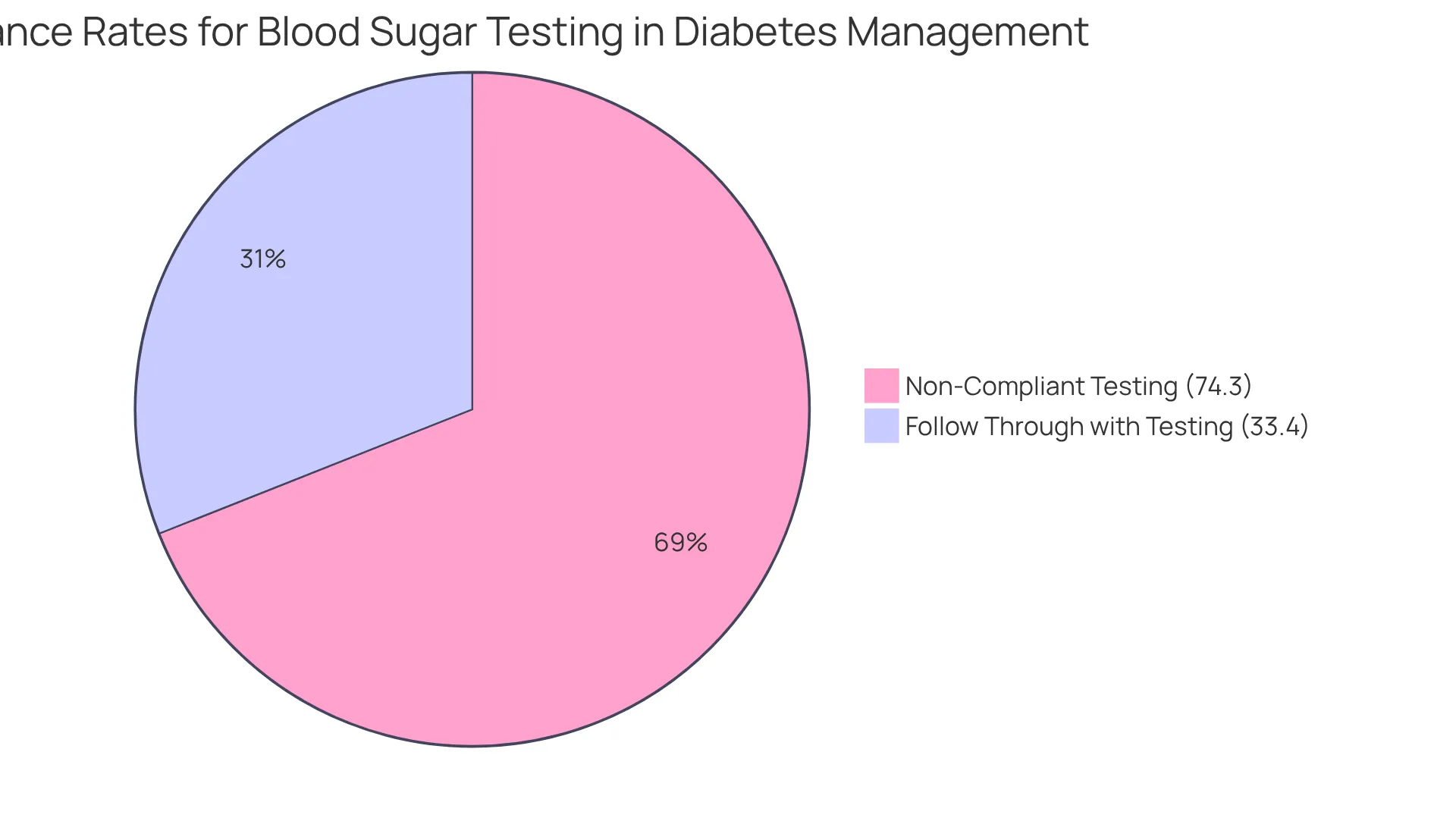 The blue slice shows the percentage of people who actually follow through with testing, while the orange slice highlights those who do not. Together, they illustrate the importance of regular testing in diabetes management. The blue slice shows the percentage of people who actually follow through with testing, while the orange slice highlights those who do not. Together, they illustrate the importance of regular testing in diabetes management.