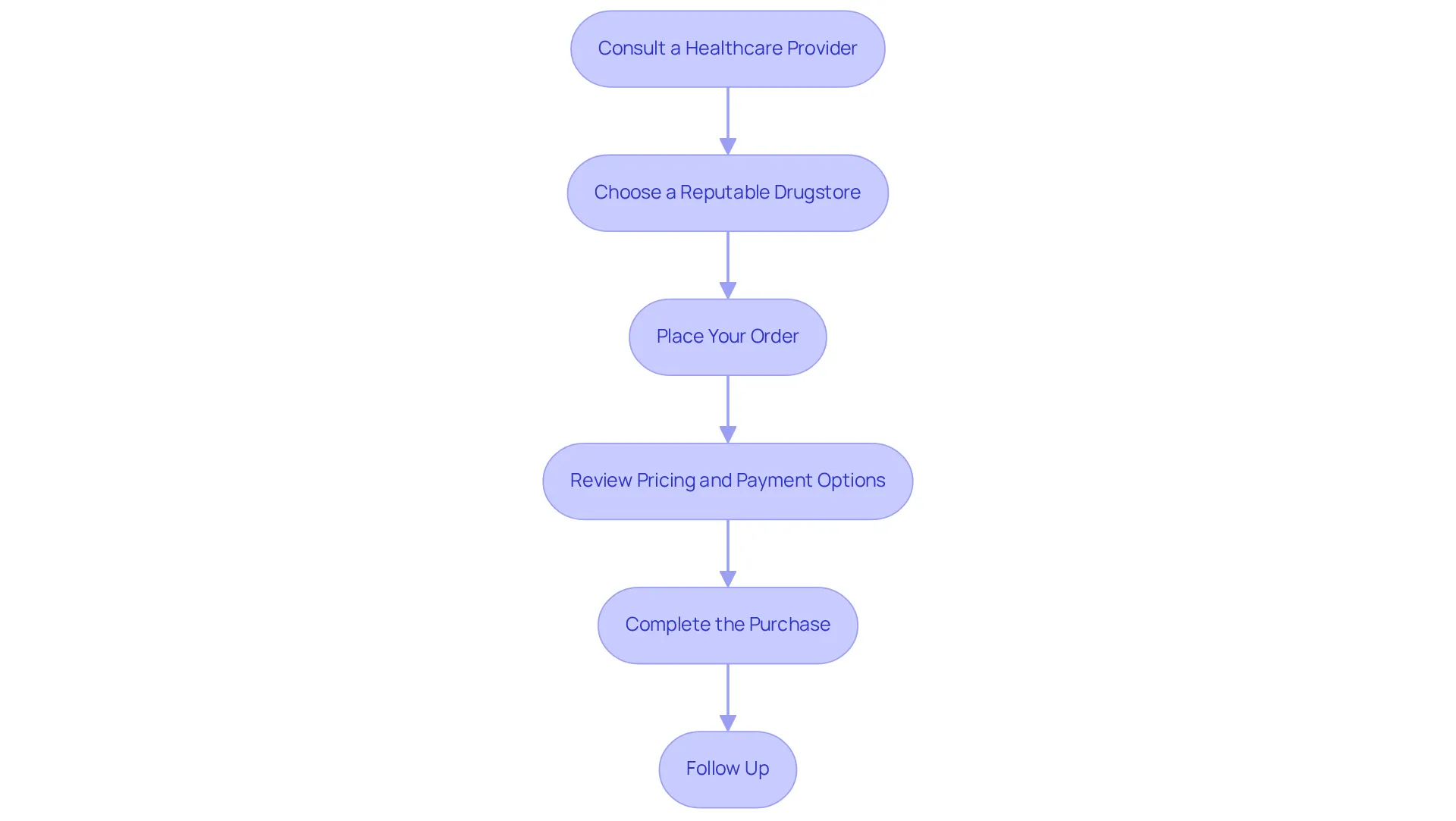 Each box represents a step in the process — follow the arrows to see how to navigate from consulting a healthcare provider to following up after your purchase. Each box represents a step in the process — follow the arrows to see how to navigate from consulting a healthcare provider to following up after your purchase.