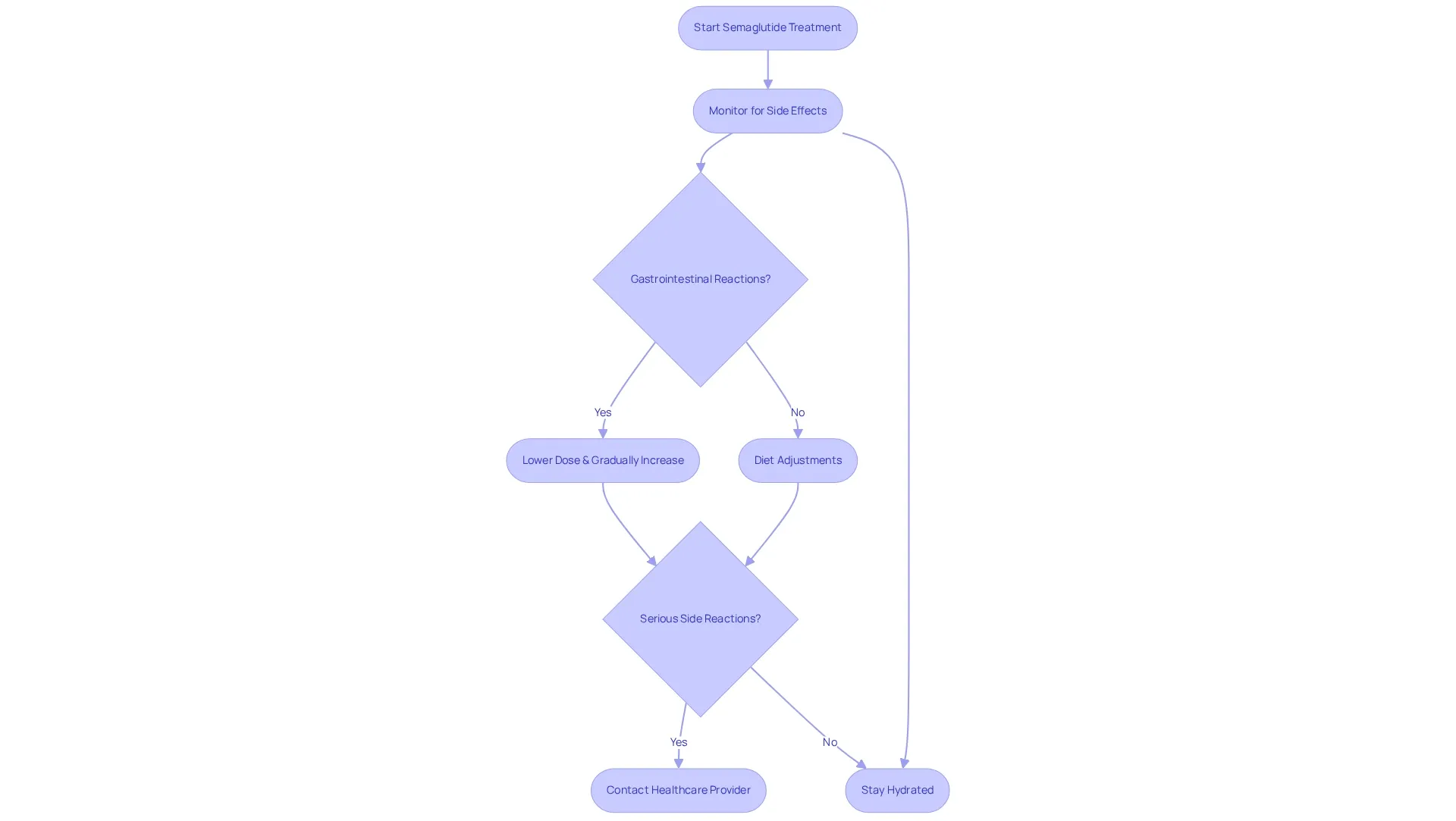 This flowchart guides you through managing common issues with semaglutide. Start at the top and follow the arrows to see what steps to take if you experience side effects. Each box represents an action or decision point to help you navigate your treatment. This flowchart guides you through managing common issues with semaglutide. Start at the top and follow the arrows to see what steps to take if you experience side effects. Each box represents an action or decision point to help you navigate your treatment.